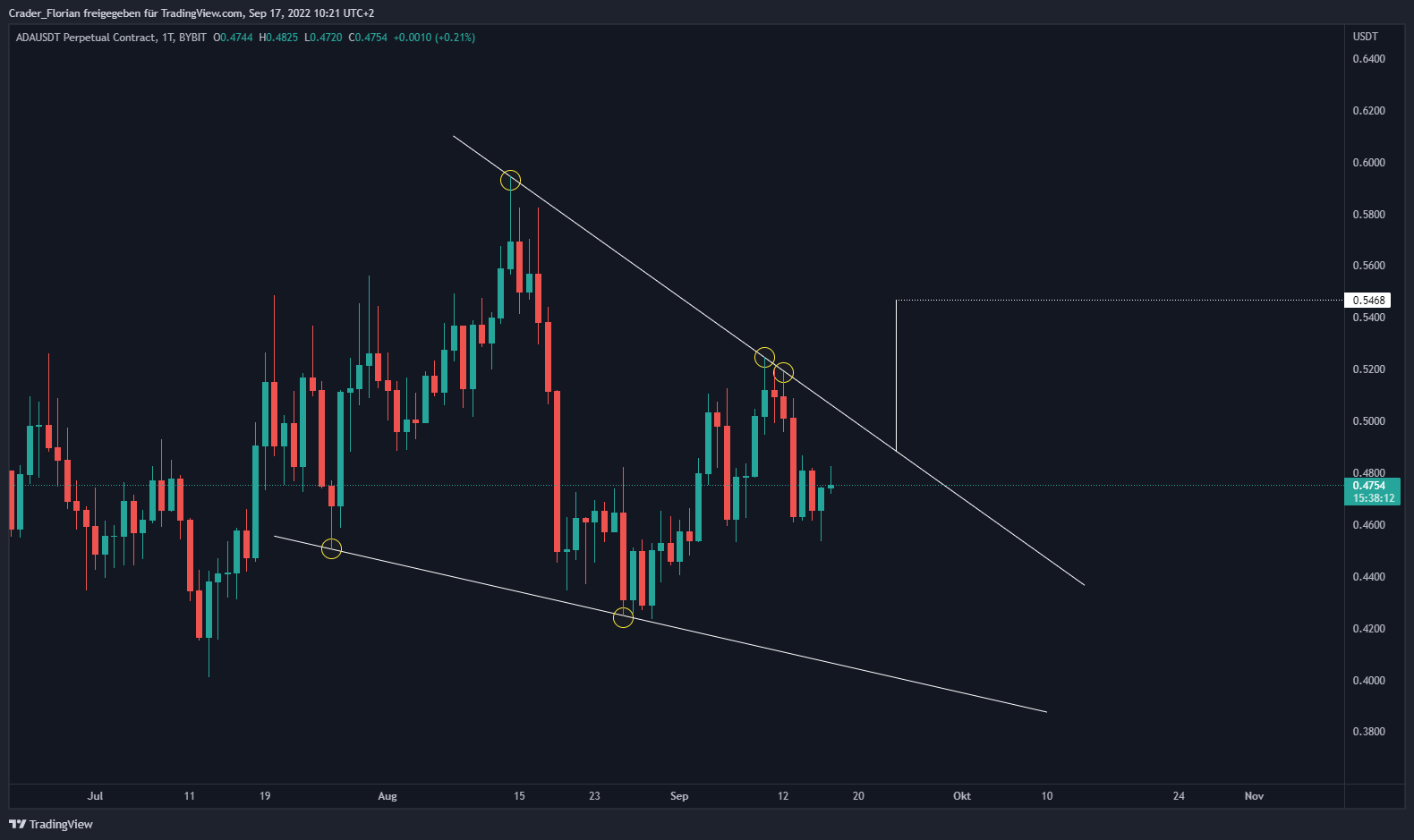 BYBIT:ADAUSDT Chart Image by Crader_Florian