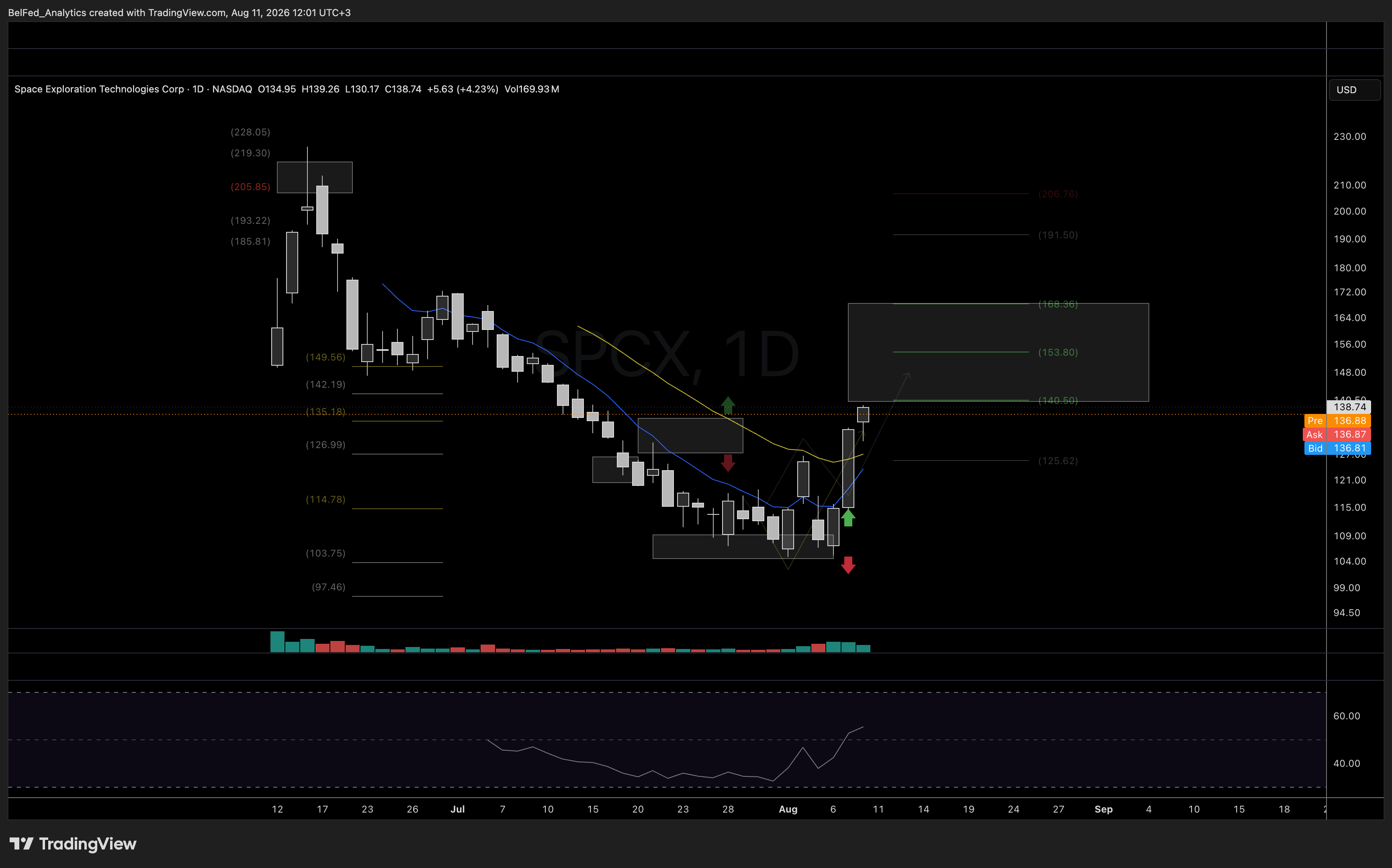 NASDAQ:SPCX Imagen del gráfico de BelFed_Analytics