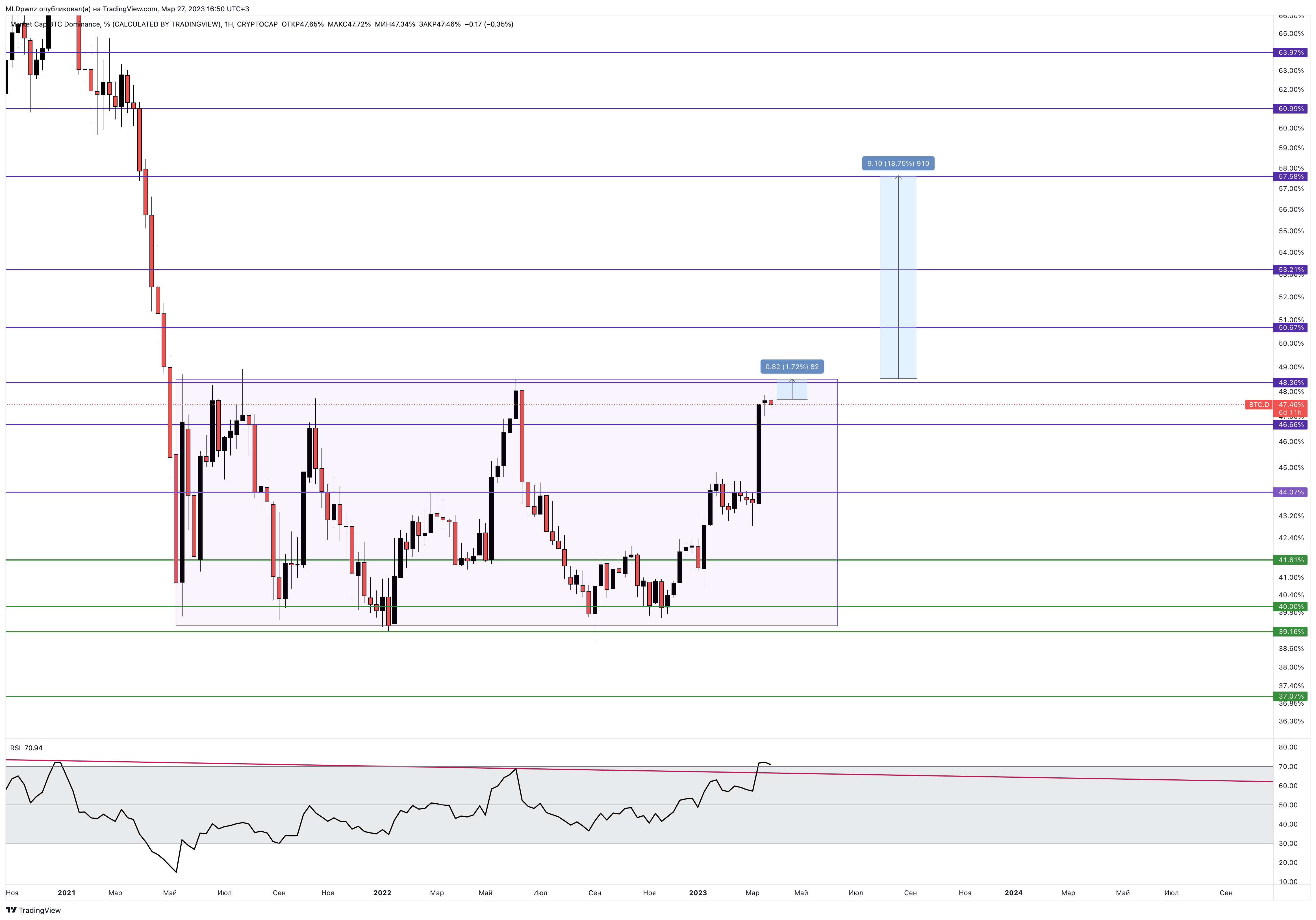 CRYPTOCAP:BTC.D Chart Image by MLDpwnz