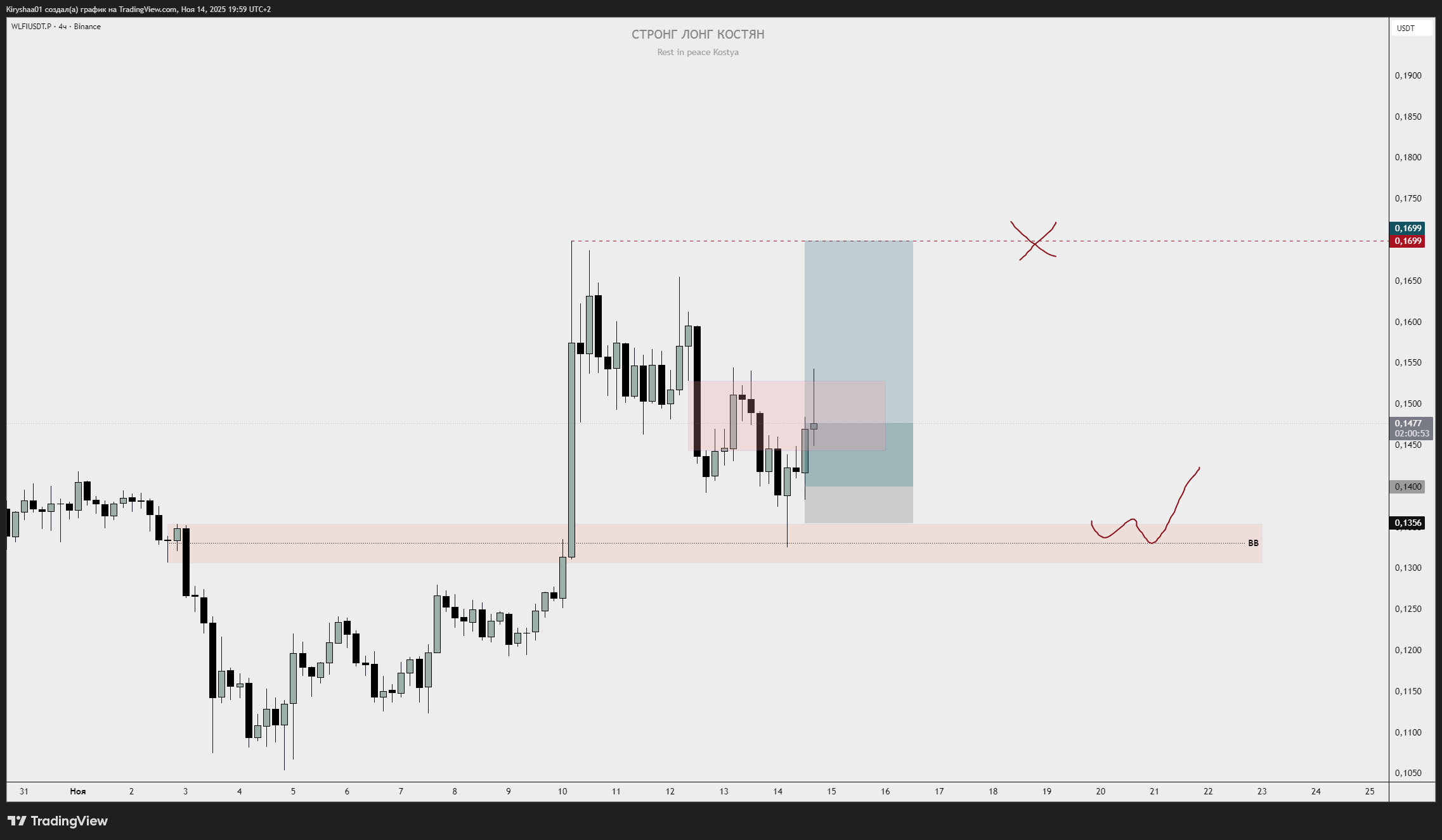 BINANCE:WLFIUSDT.P Chart Image by Kiryshaa01