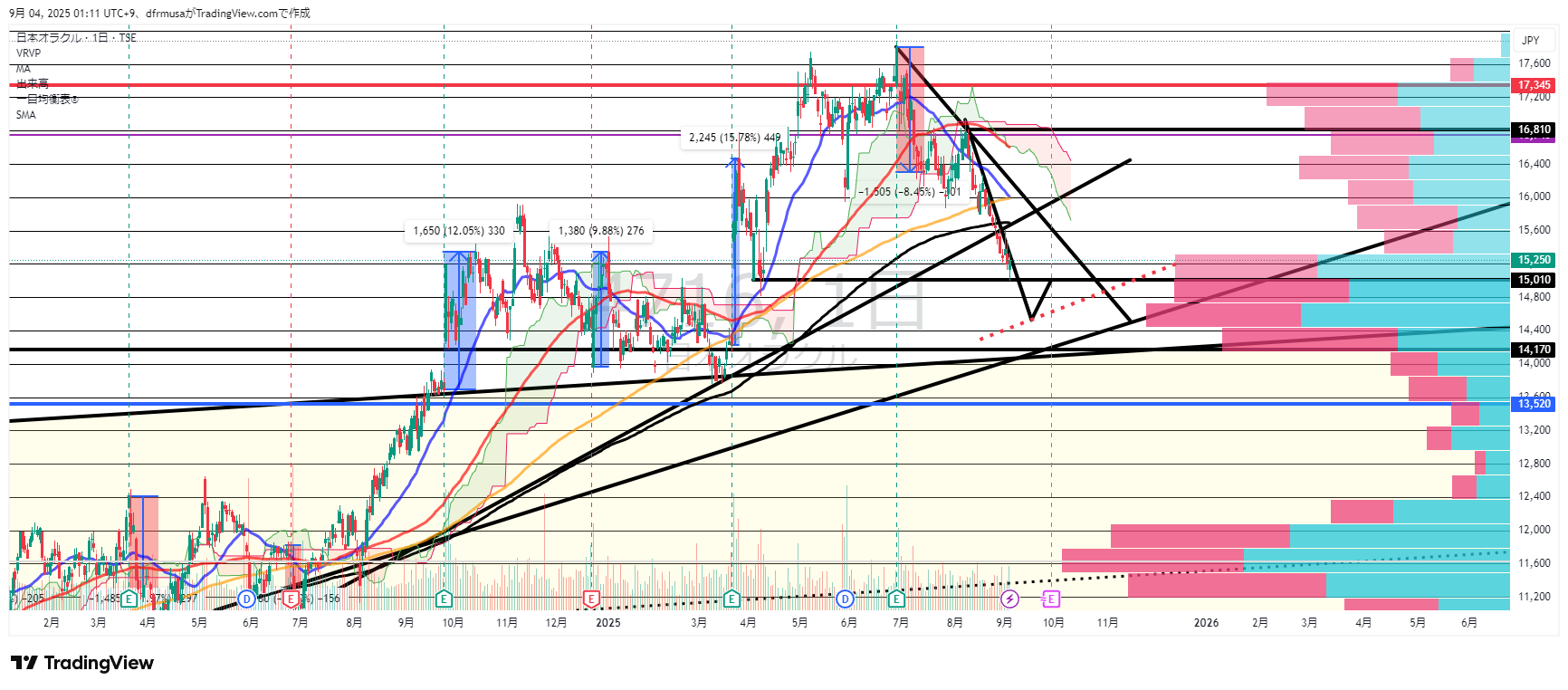 TSE:4716 Chart Image by dfrmusa