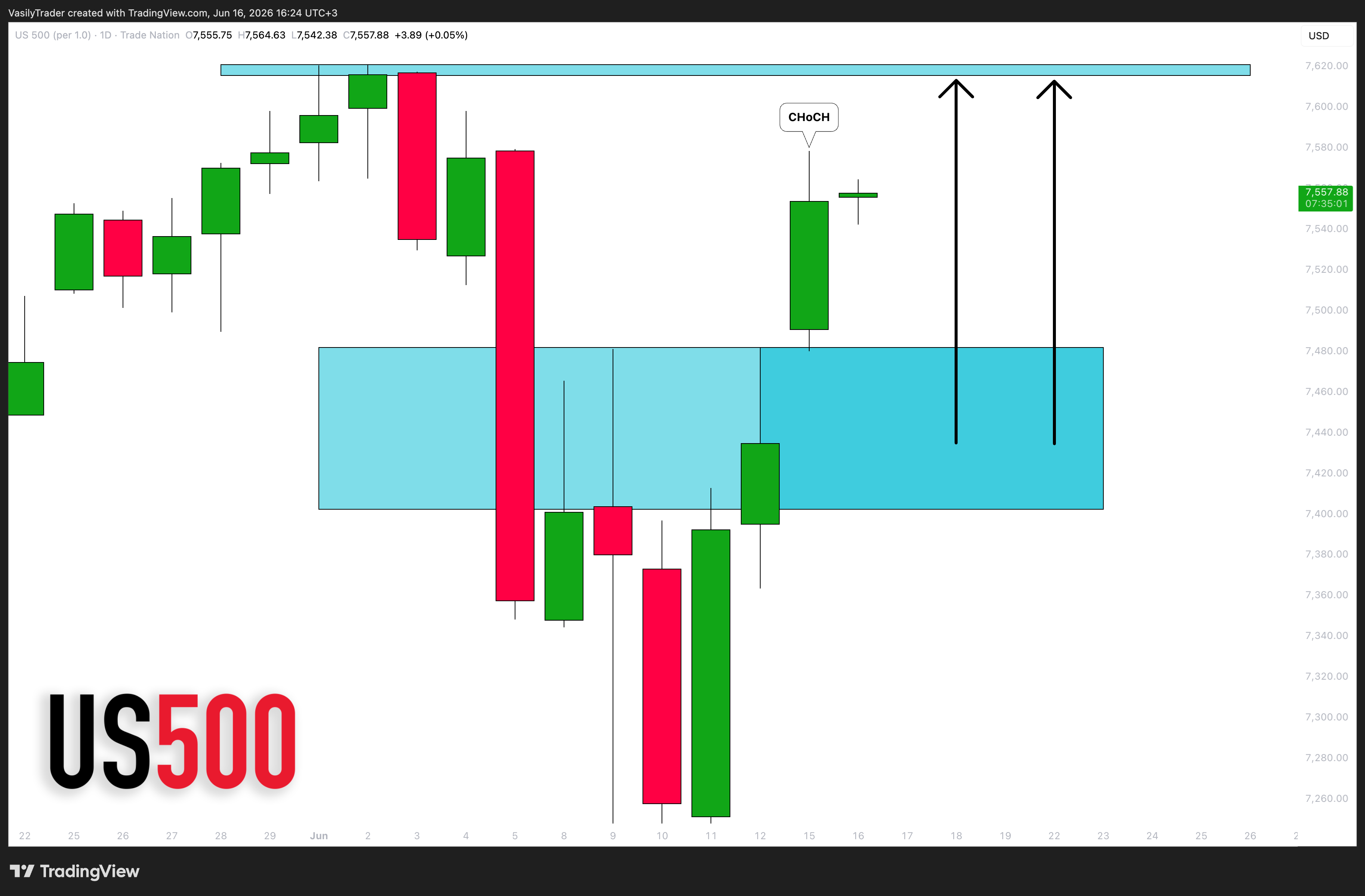 TRADENATION:US500 Chart Image by VasilyTrader