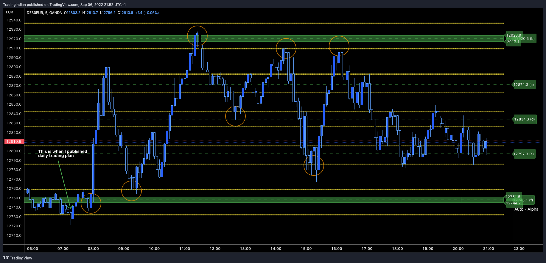 OANDA:DE30EUR Chart Image by TradingIndian