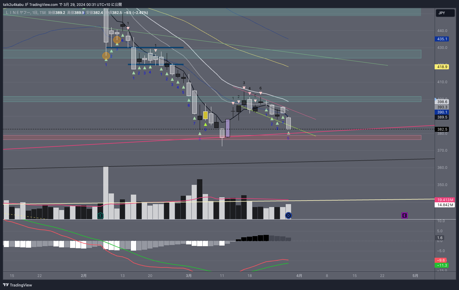 TSE:4689 Chart Image by talk2u4kabu