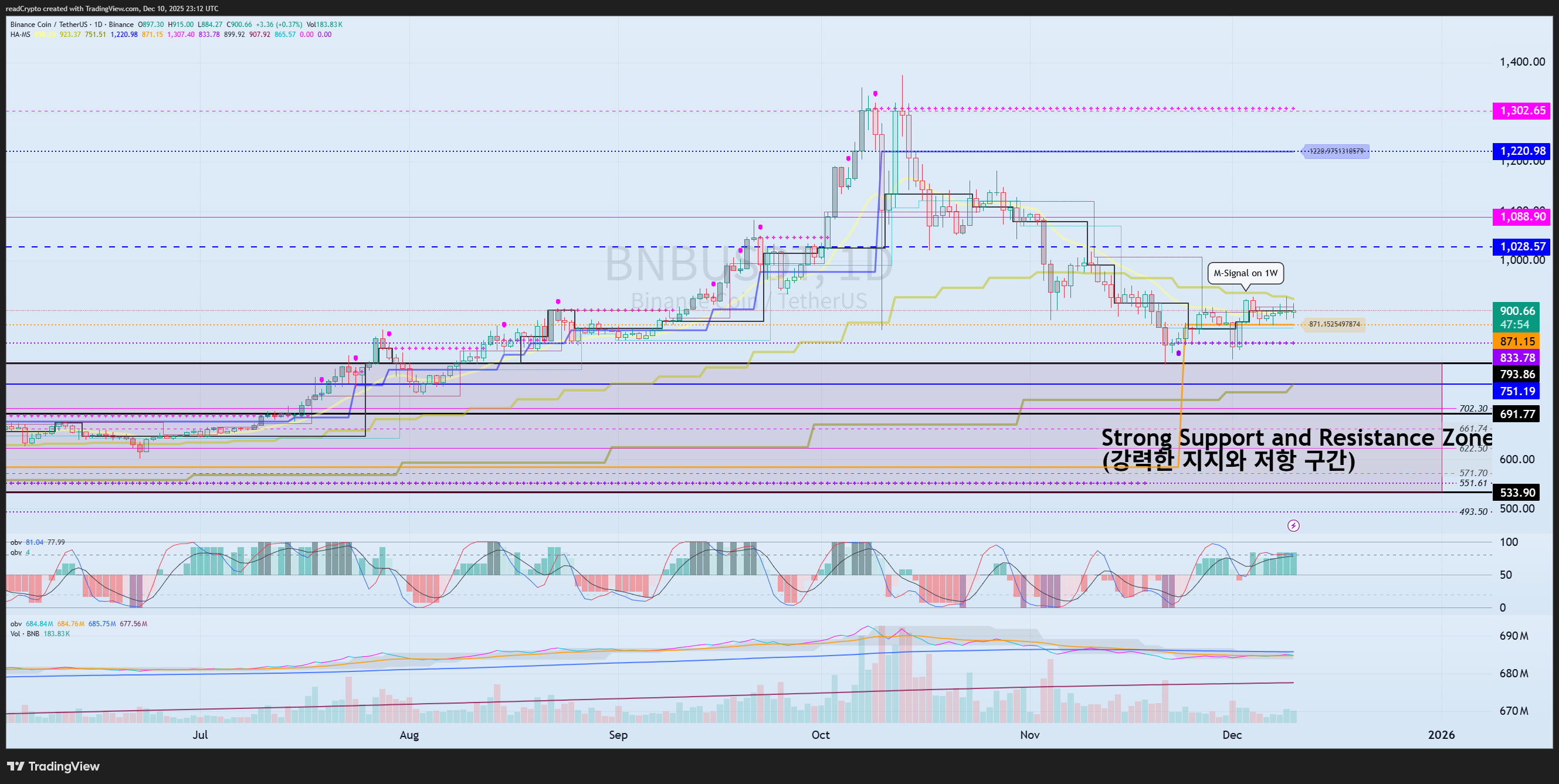 BINANCE:BNBUSDT Chart Image by readCrypto
