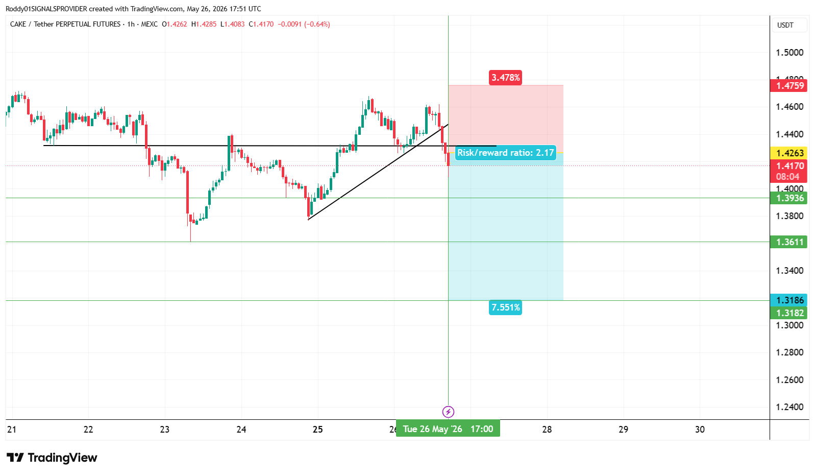 Imej Carta MEXC:CAKEUSDT.P oleh Roddy01SIGNALSPROVIDER
