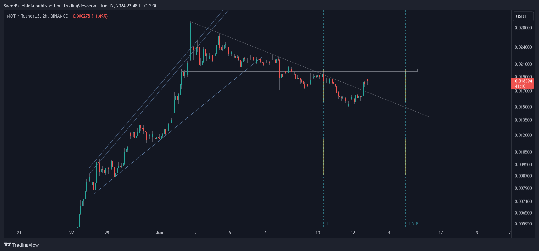 BINANCE:NOTUSDT Chart Image by SaeedSalehinia