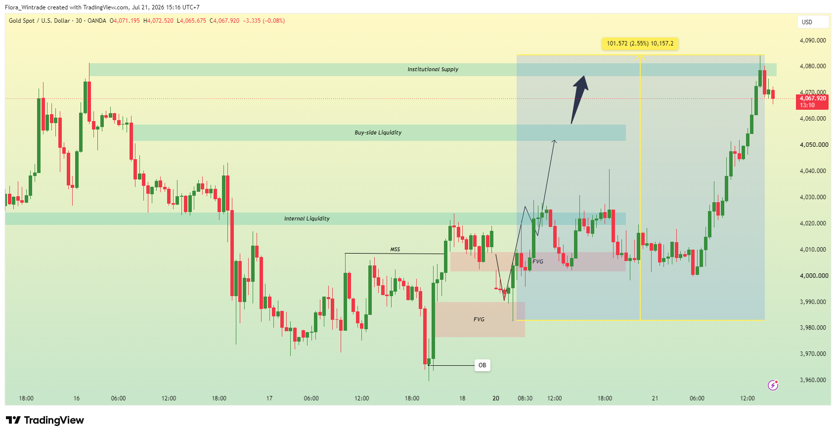 OANDA:XAUUSD Chart Image by Fiora_Wintrade