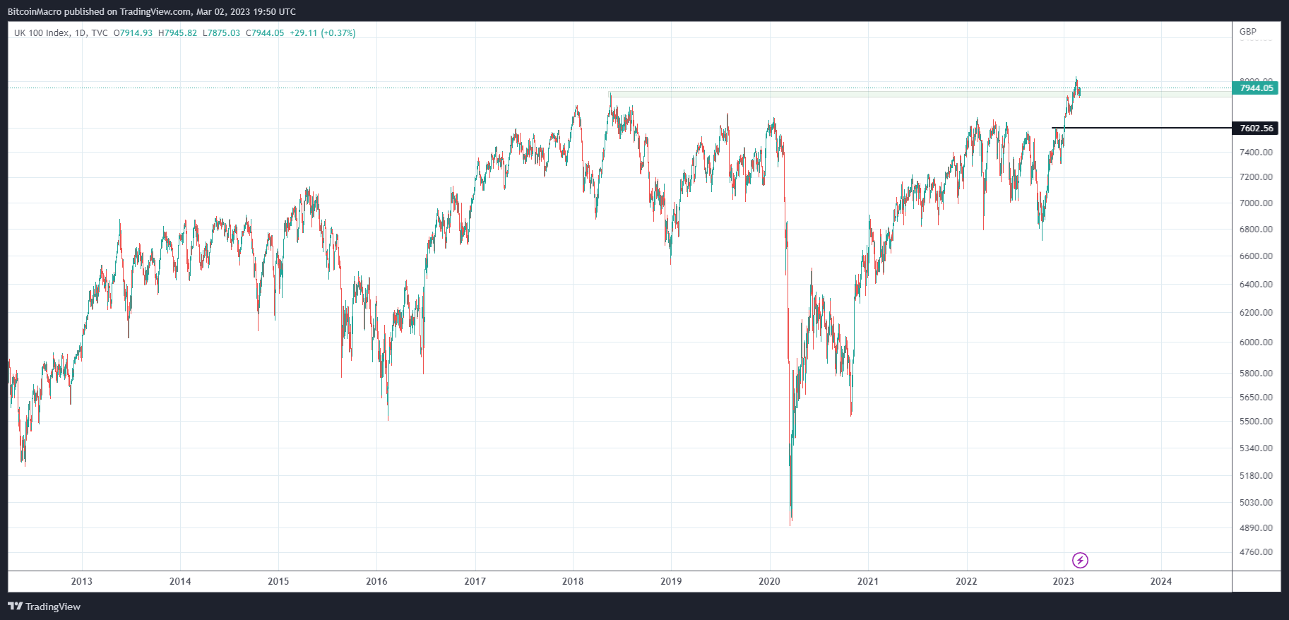 TVC:UKX Chart Image by BitcoinMacro