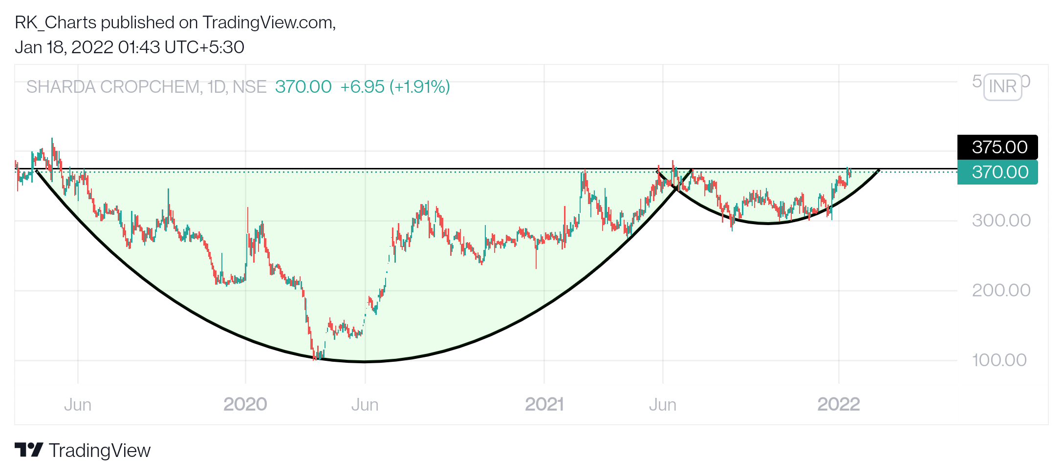 NSE:SHARDACROP Chart Image by RK_Chaarts