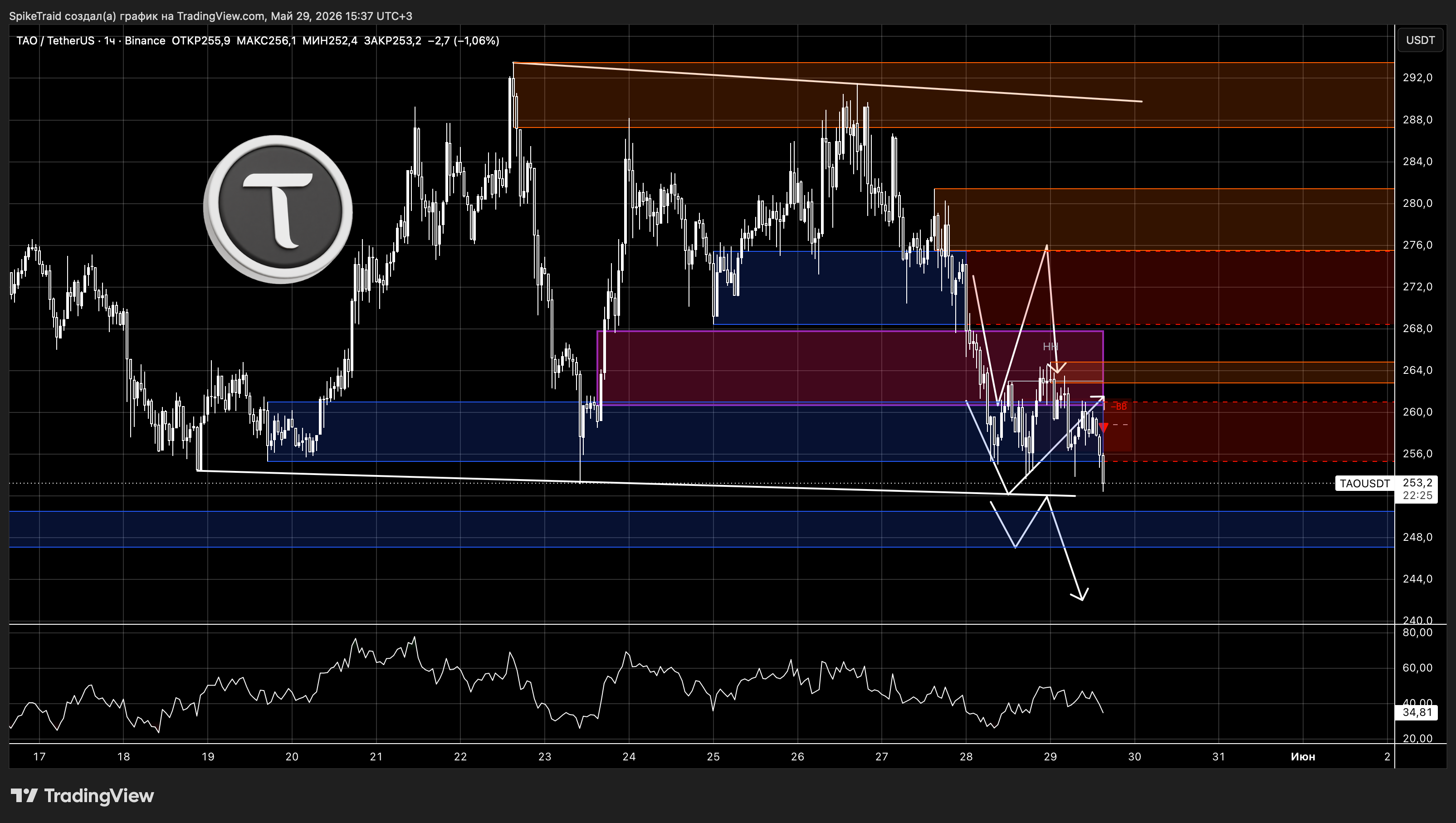 BINANCE:TAOUSDT Chart Image by SpikeTraid