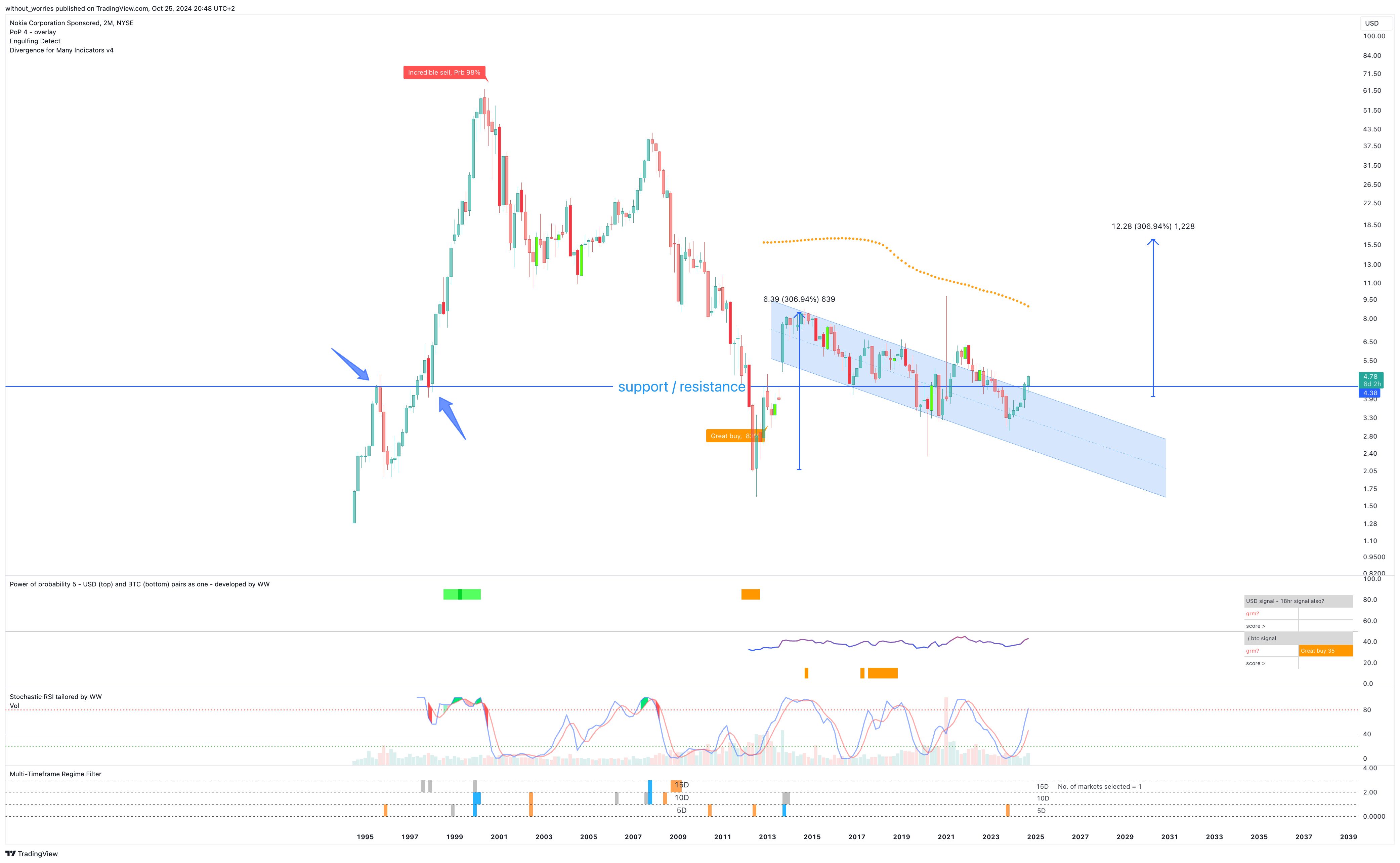 BATS:NOK Chart Image by without_worries