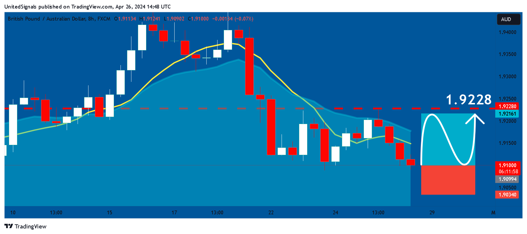 FX:GBPAUD 图表图片 由 UnitedSignals 提供