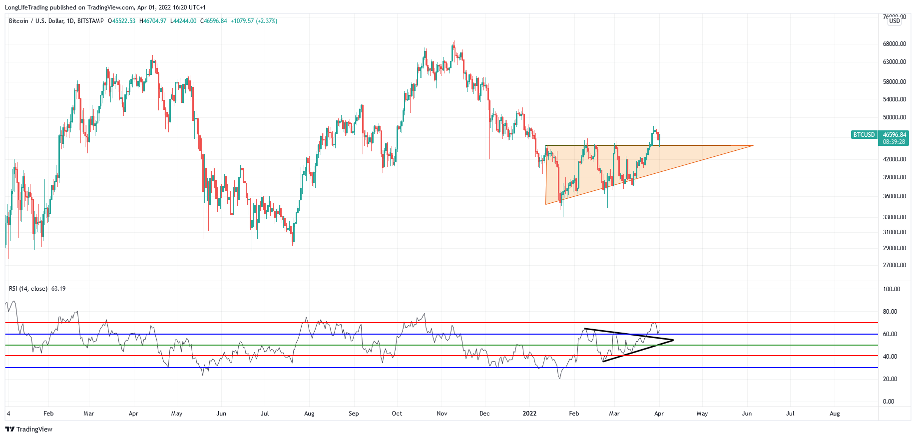 BITSTAMP:BTCUSD ภาพชาร์ต โดย LongLifeTrading