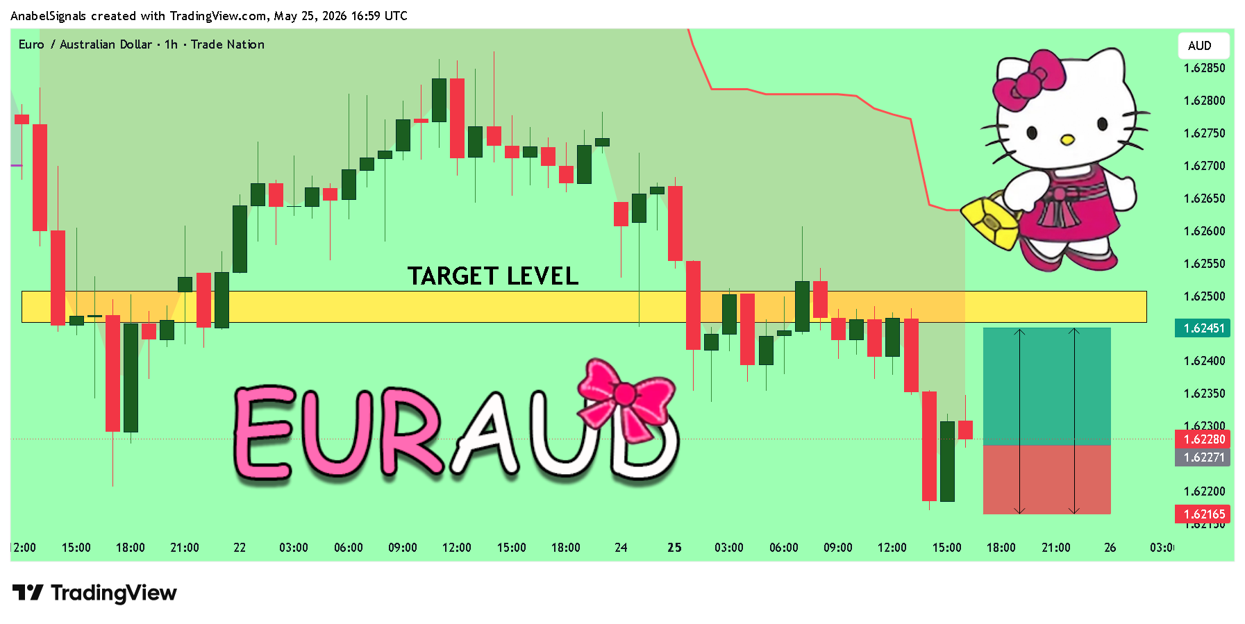 TRADENATION:EURAUD Chart Image by AnabelSignals
