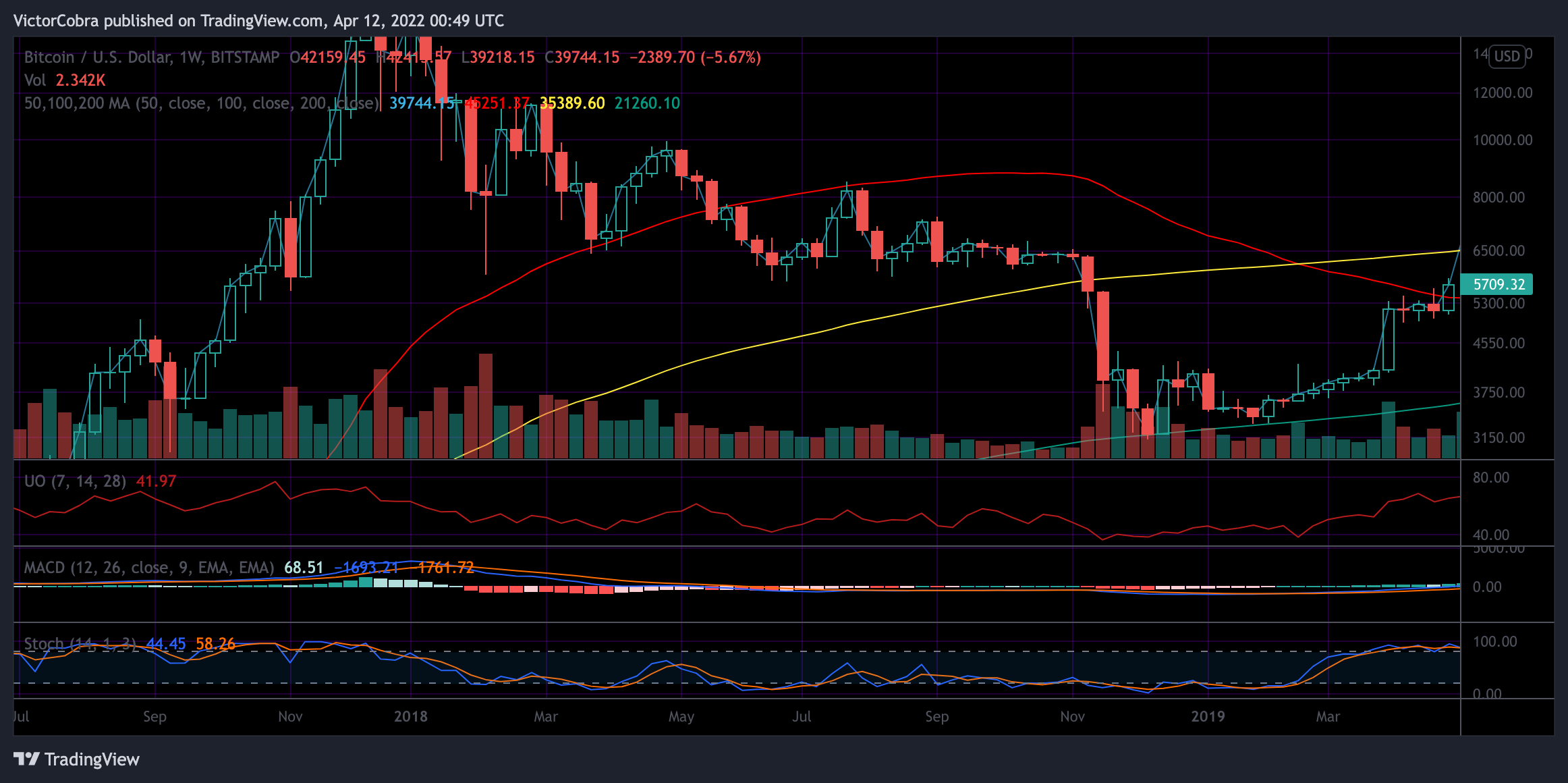 BITSTAMP:BTCUSD Chart Image by VictorCobra