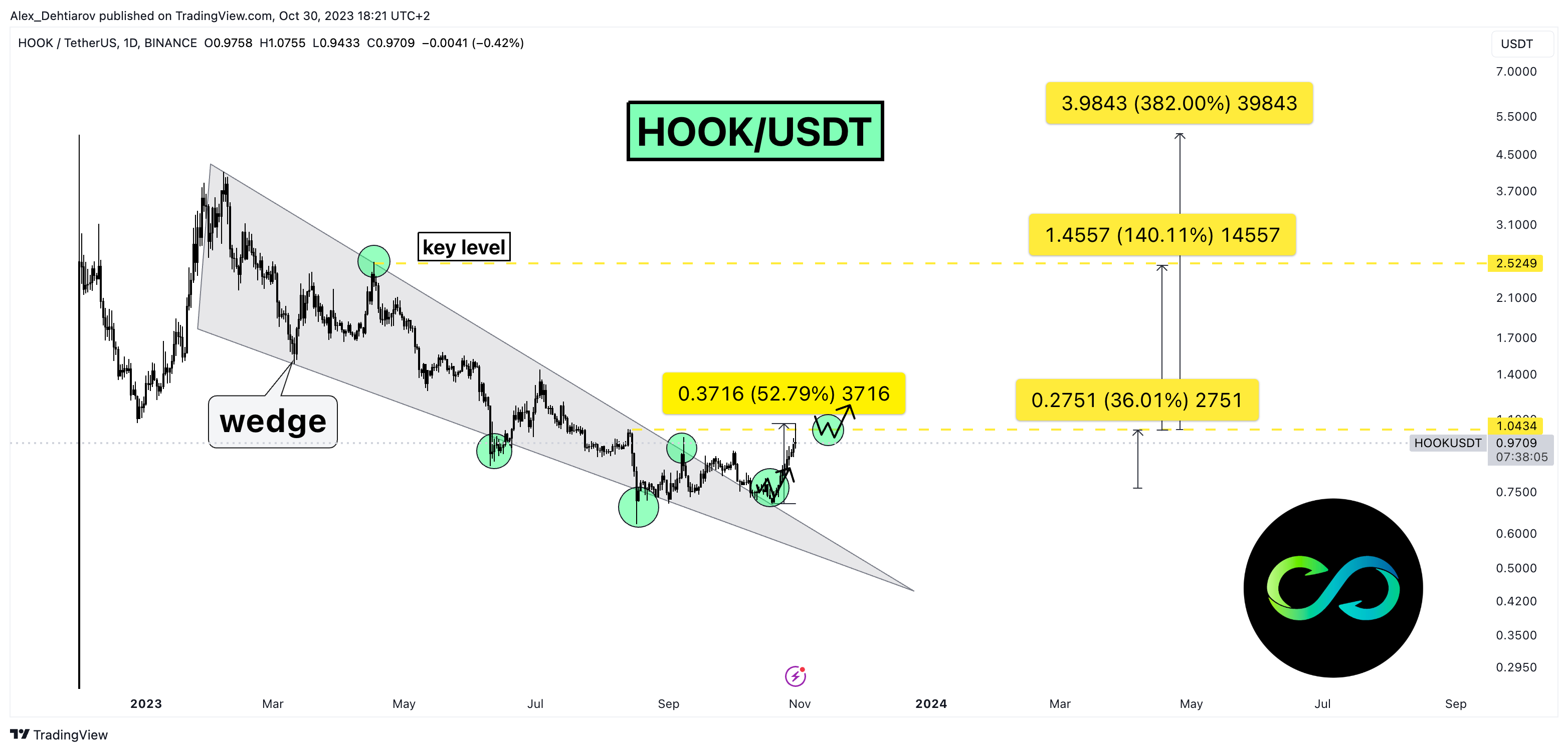 BINANCE:HOOKUSDT Chart Image by Alex_Dehtiarov