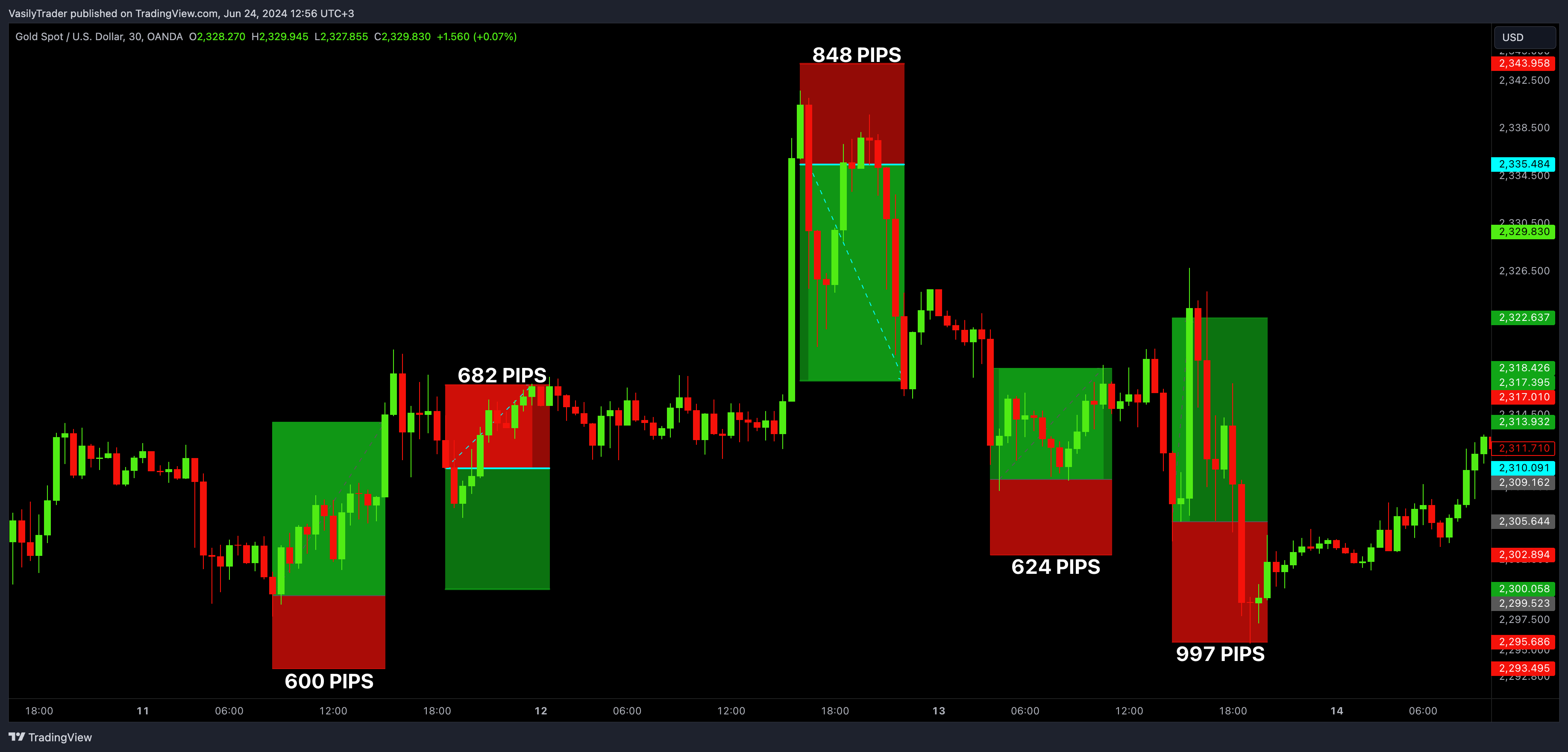OANDA:XAUUSD Chart Image by VasilyTrader
