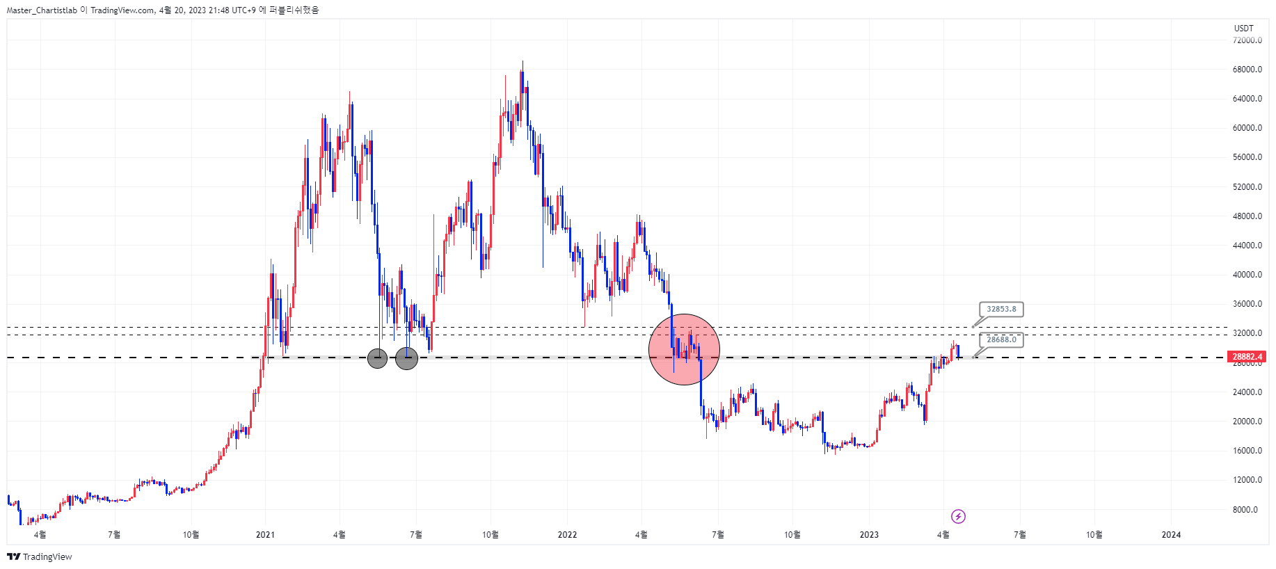 BINANCE:BTCUSDT.P Chart Image by Master_Chartistlab