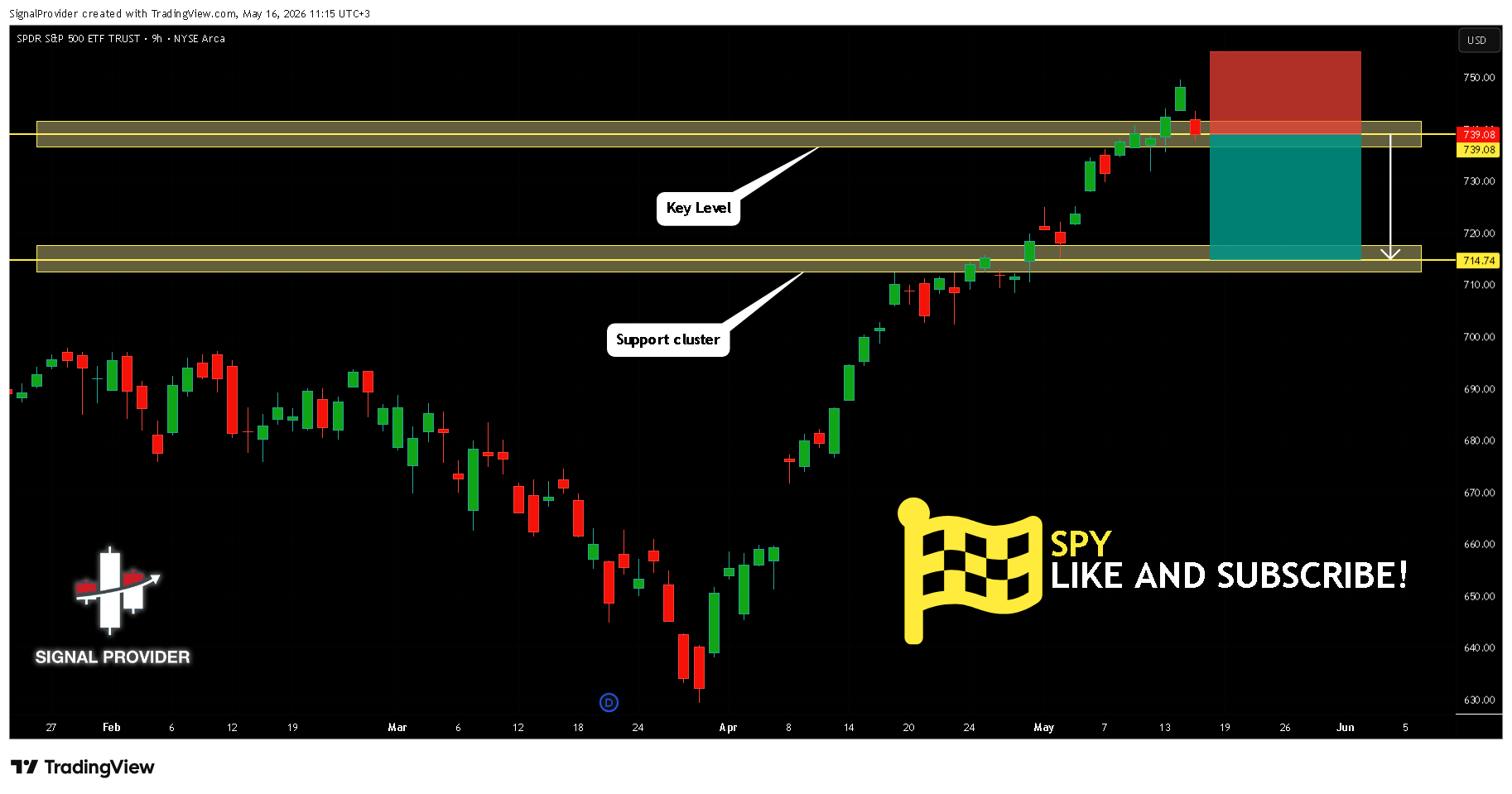 BATS:SPY Chart Image by SignalProvider