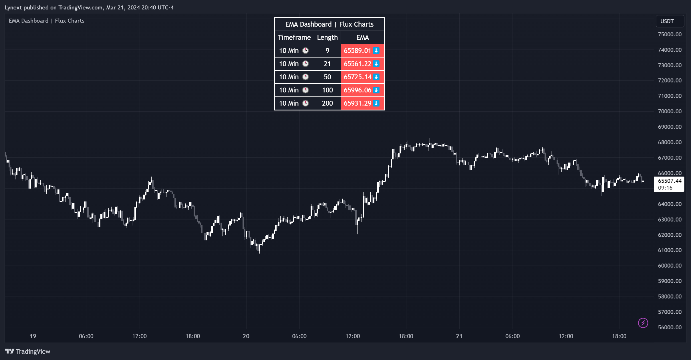 BINANCE:BTCUSDT Chart Image by Lynext