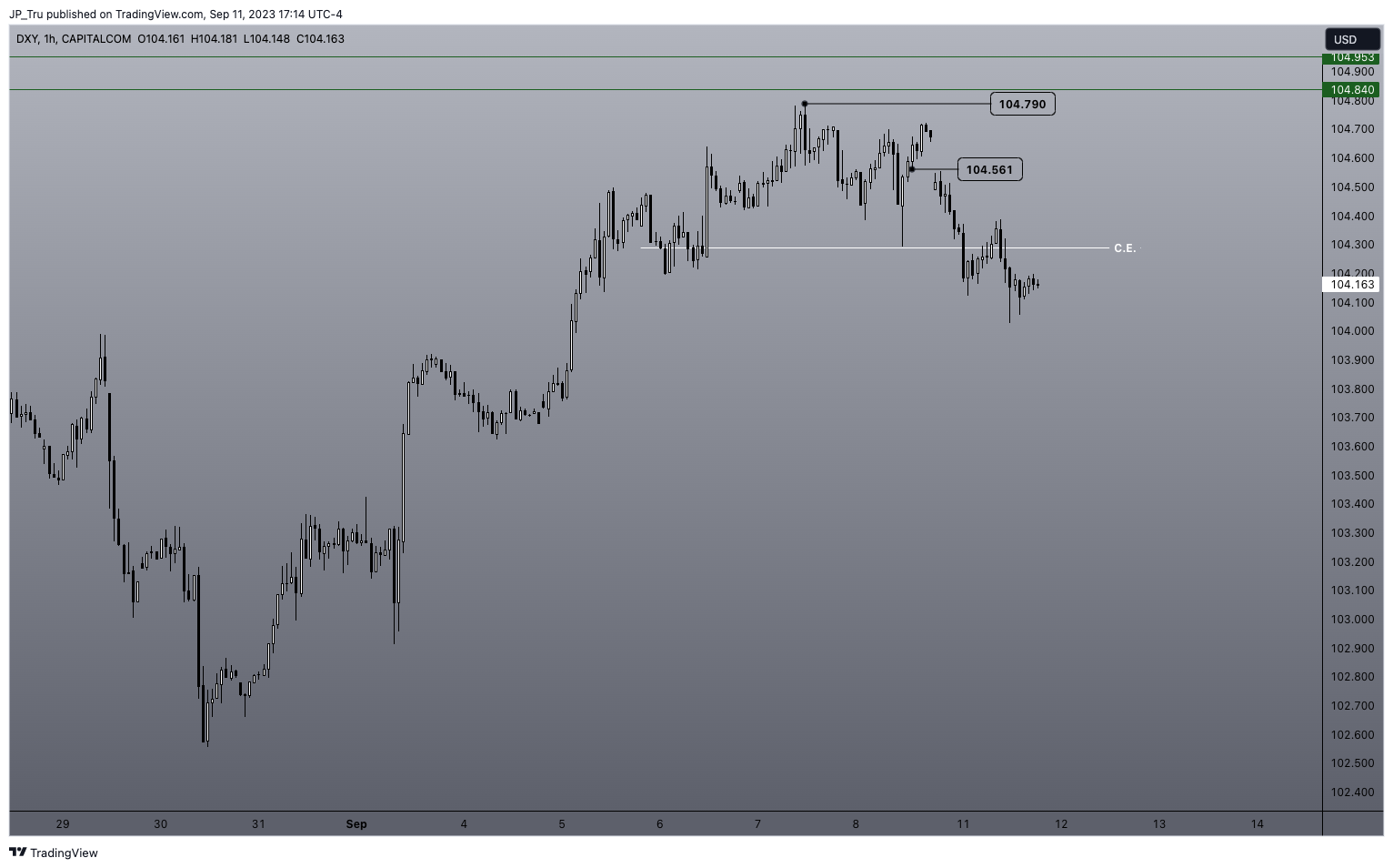 CAPITALCOM:DXY Gambar chart oleh JP_Tru