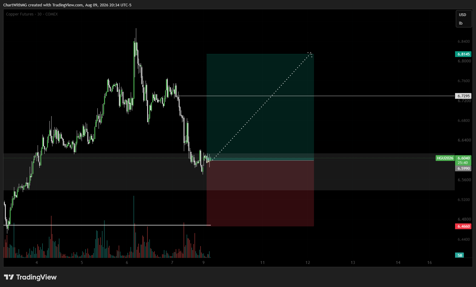 COMEX:HG1! Chart Image by ChartWithMG
