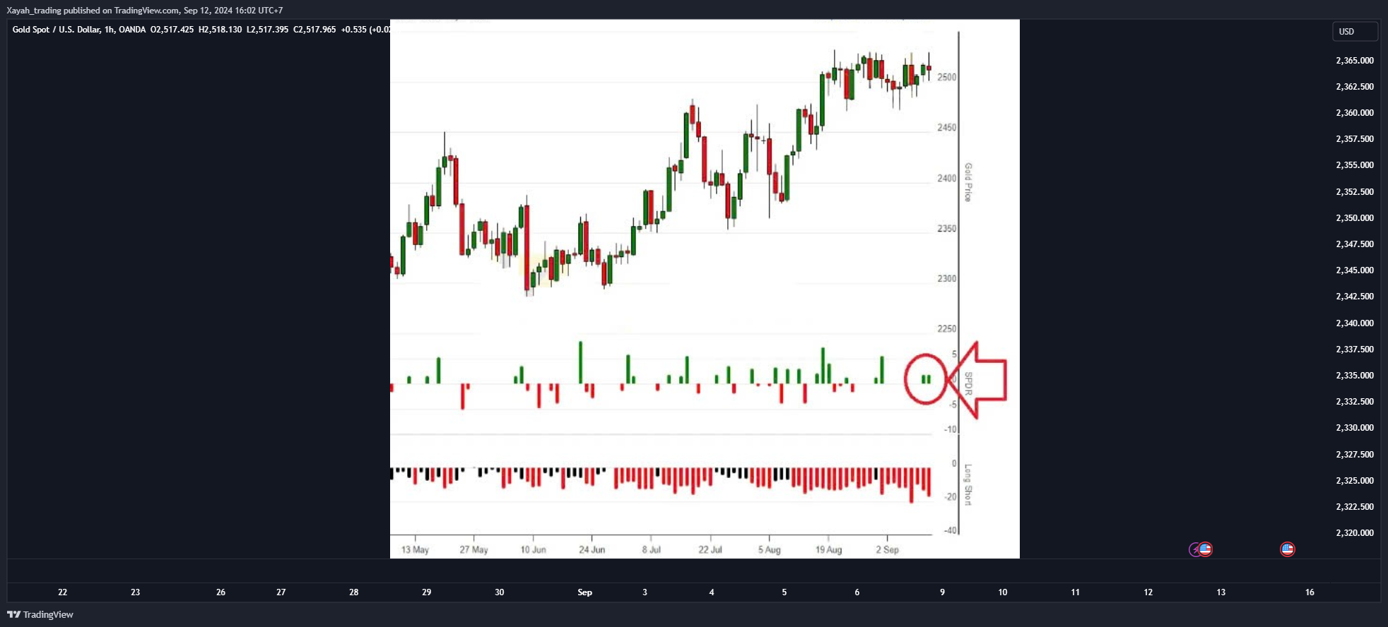 OANDA:XAUUSD Chart Image by Xayah_trading