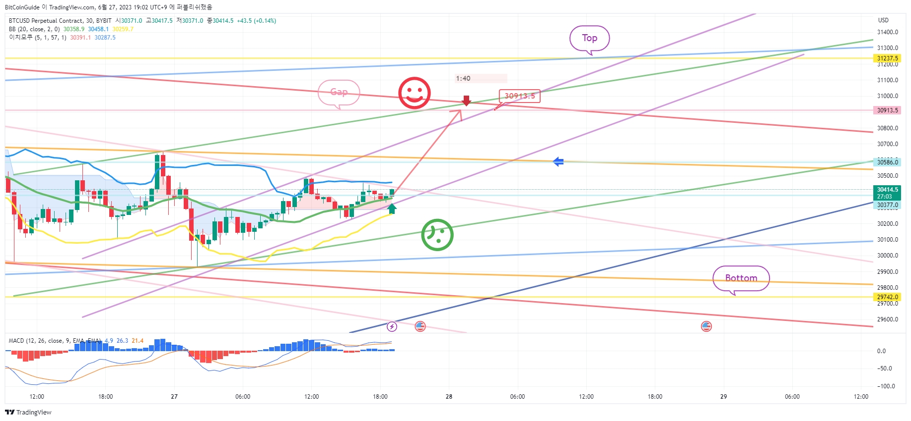 Снимок графика «BYBIT:BTCUSD.P» от BitCoinGuide