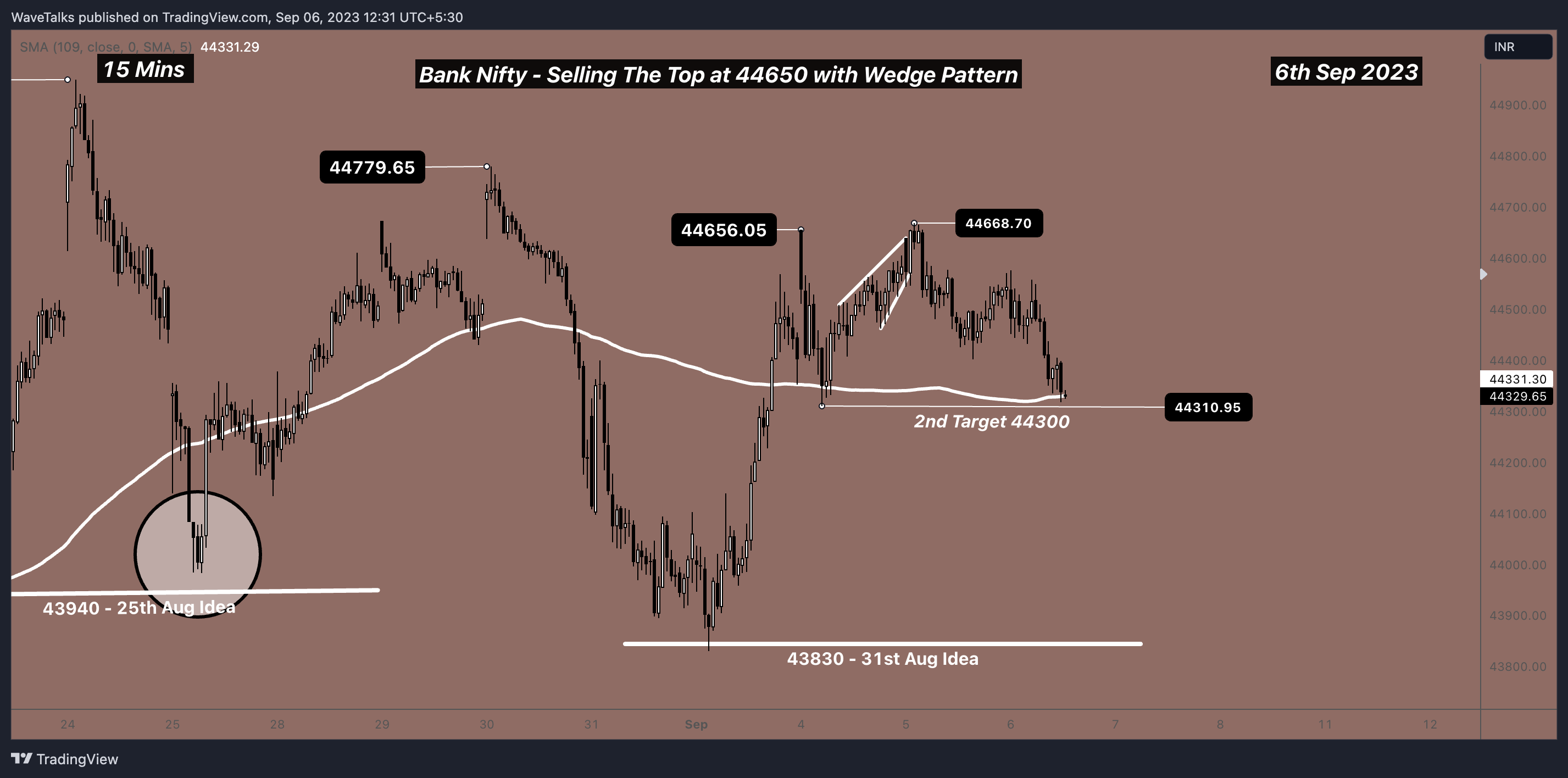 NSE:BANKNIFTY Chart Image by WaveTalks