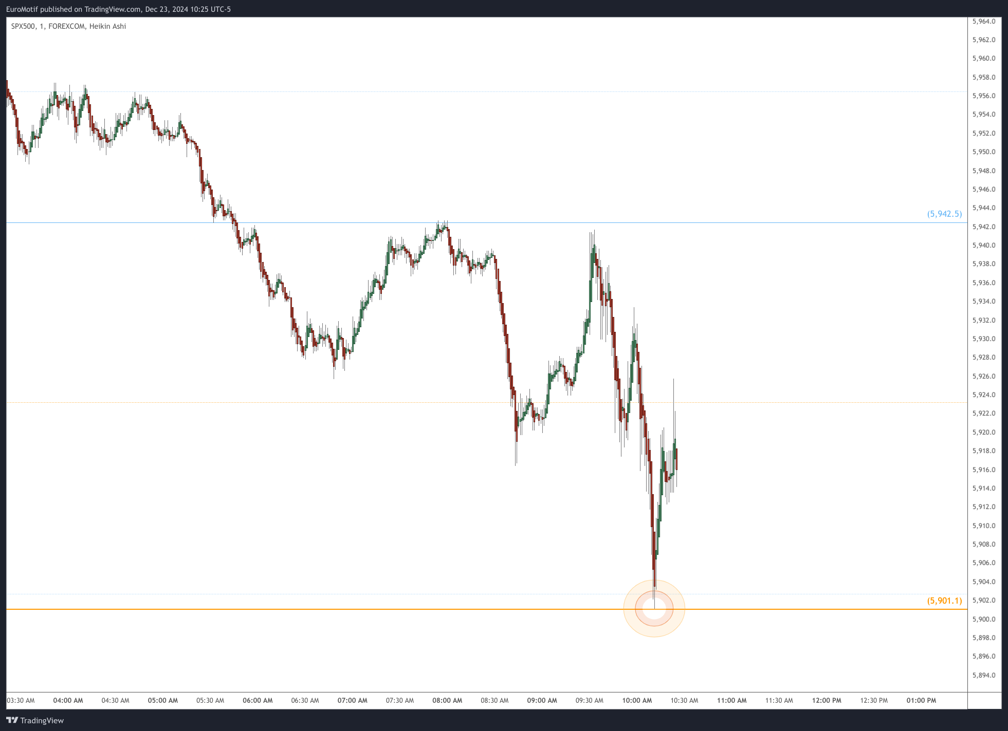 FOREXCOM:SPX500 Chart Image by EuroMotif