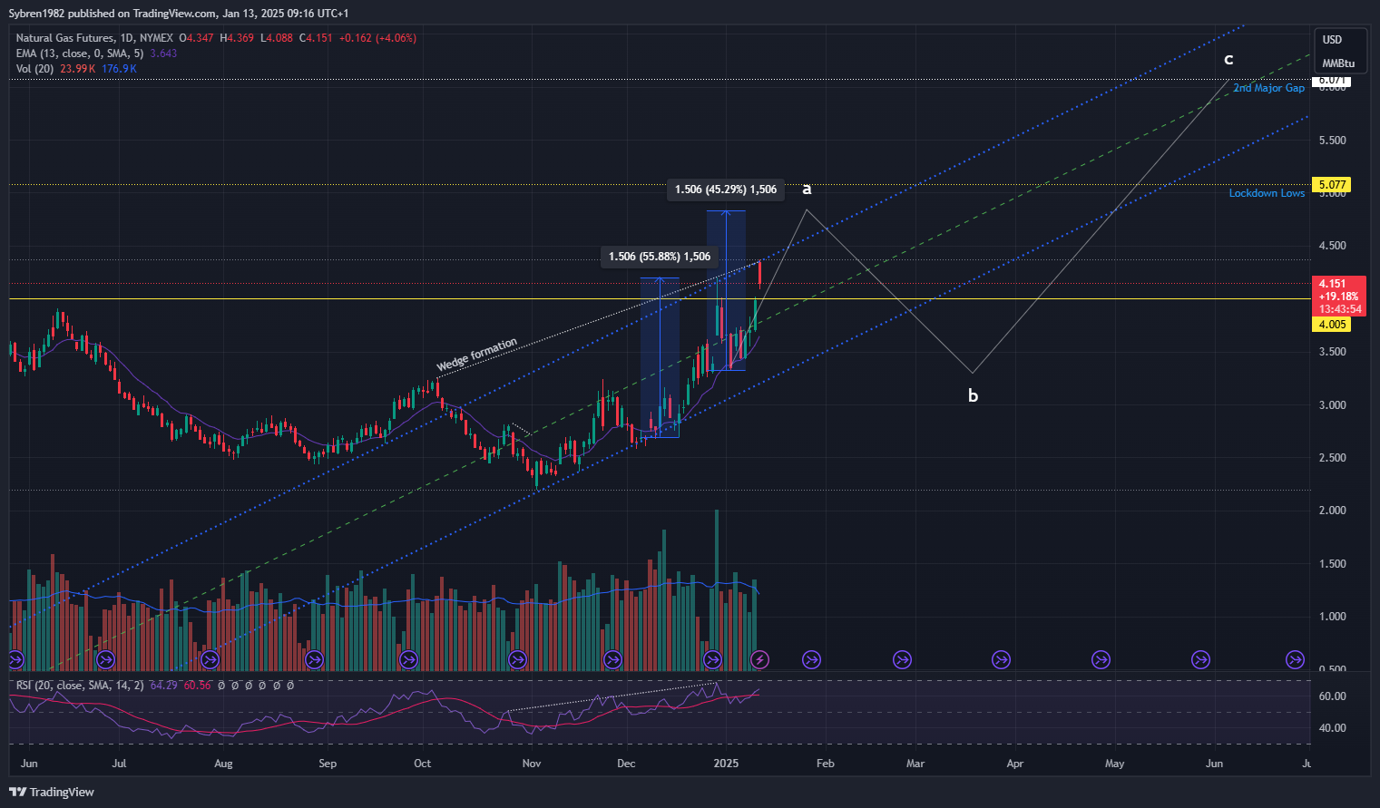 NYMEX:NG1! Chart Image by Sybren1982