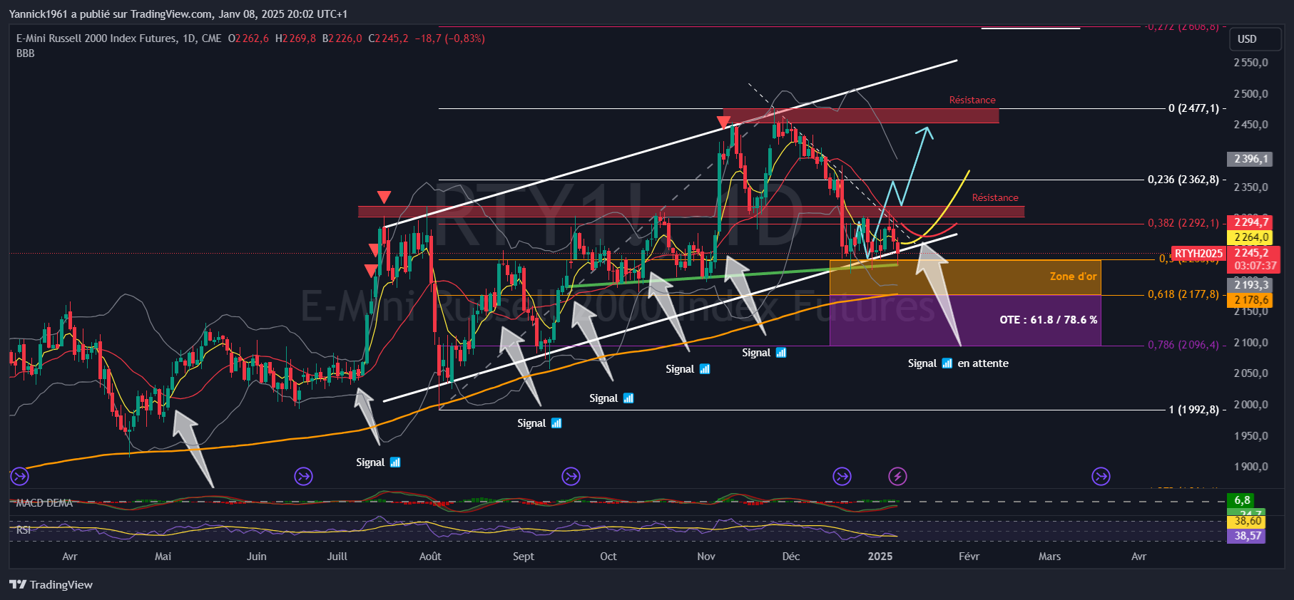 CME_MINI_DL:RTY1! Chart Image by Yannick1961