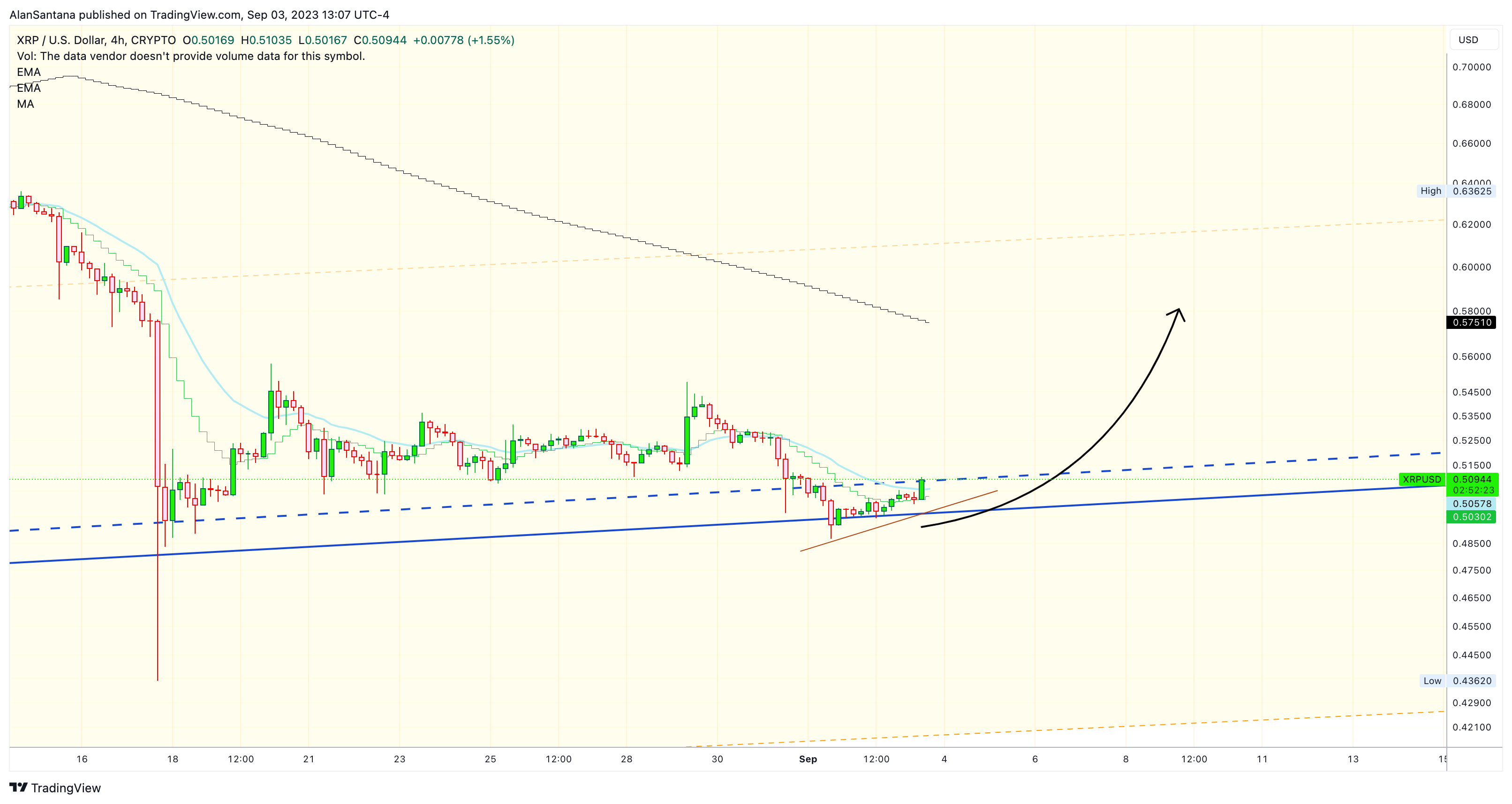 CRYPTO:XRPUSD 차트 이미지 - MasterAnanda 제공