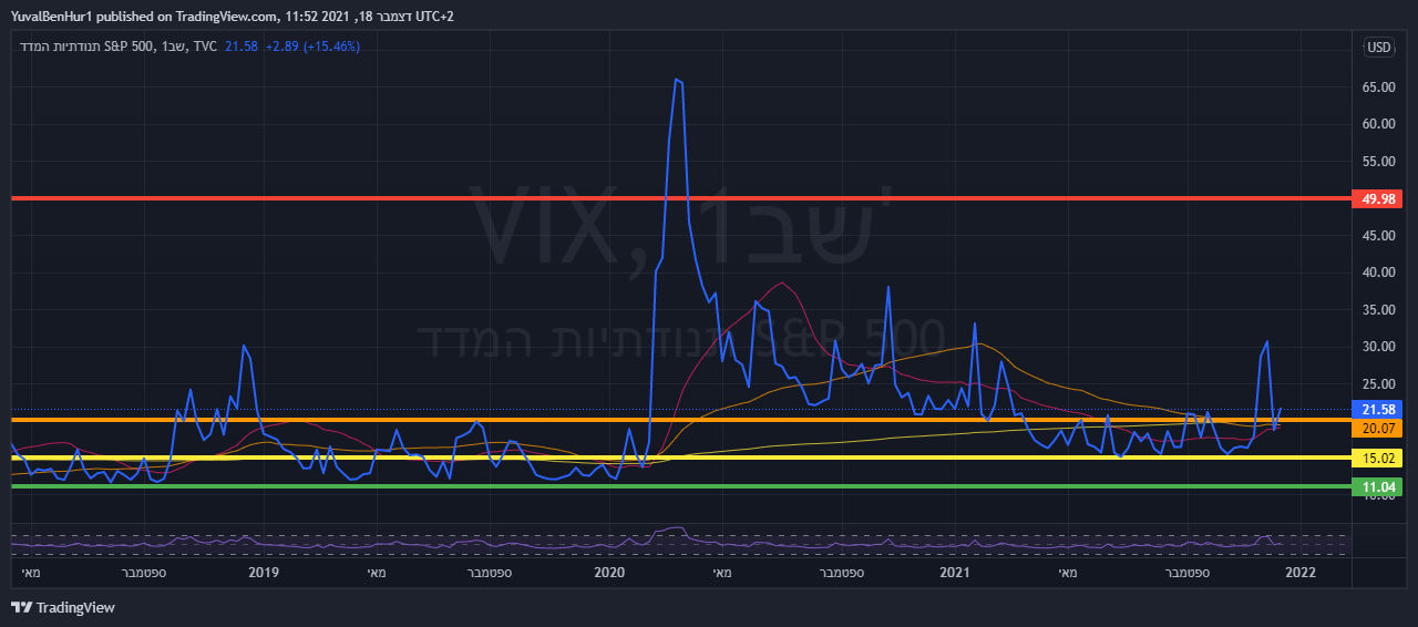 TVC:VIX Chart Image by YRN2020