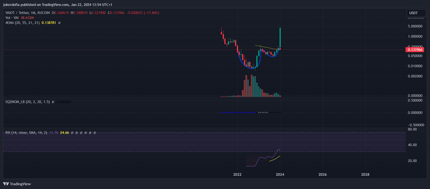 KUCOIN:VAIUSDT Chart Image by jokerdofla