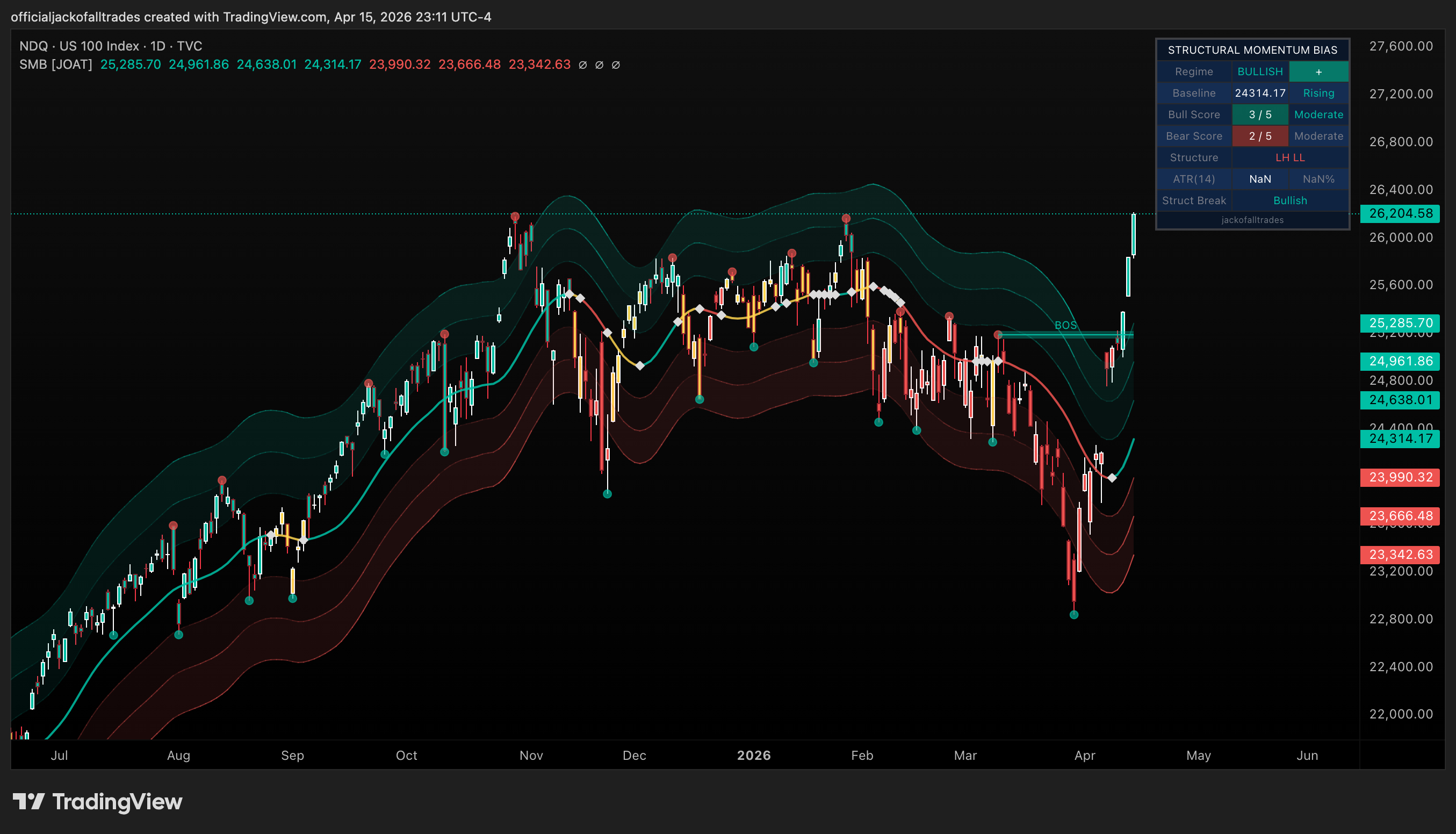TVC:NDQ Chart Image by officialjackofalltrades
