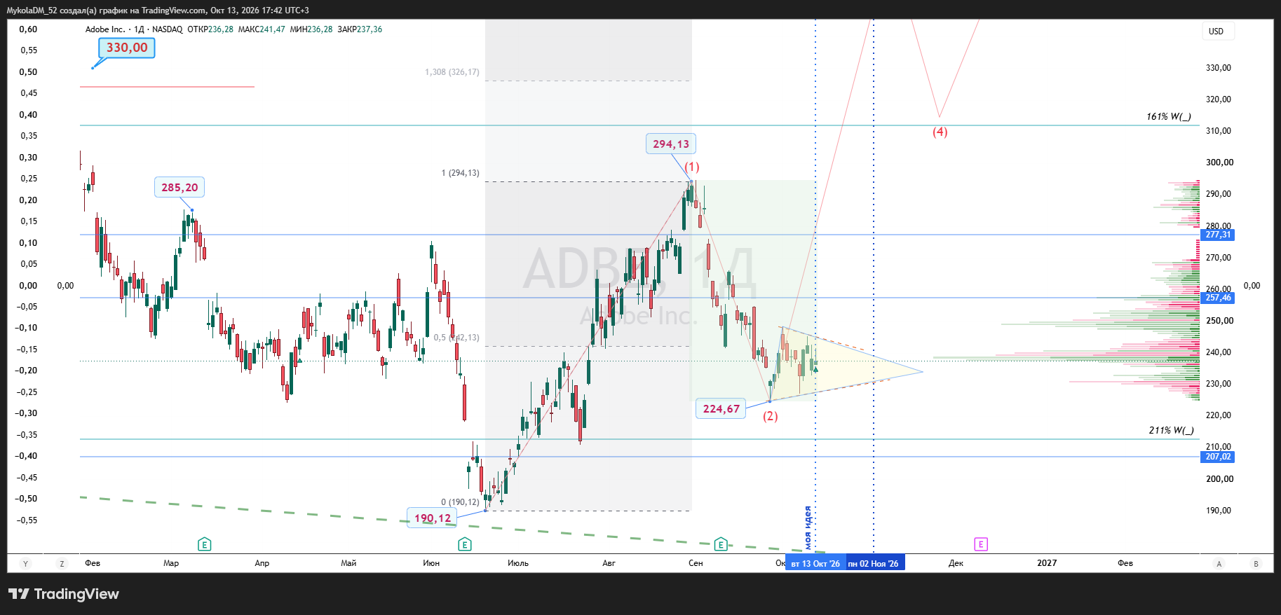 BATS:ADBE Chart Image by MykolaDM_52