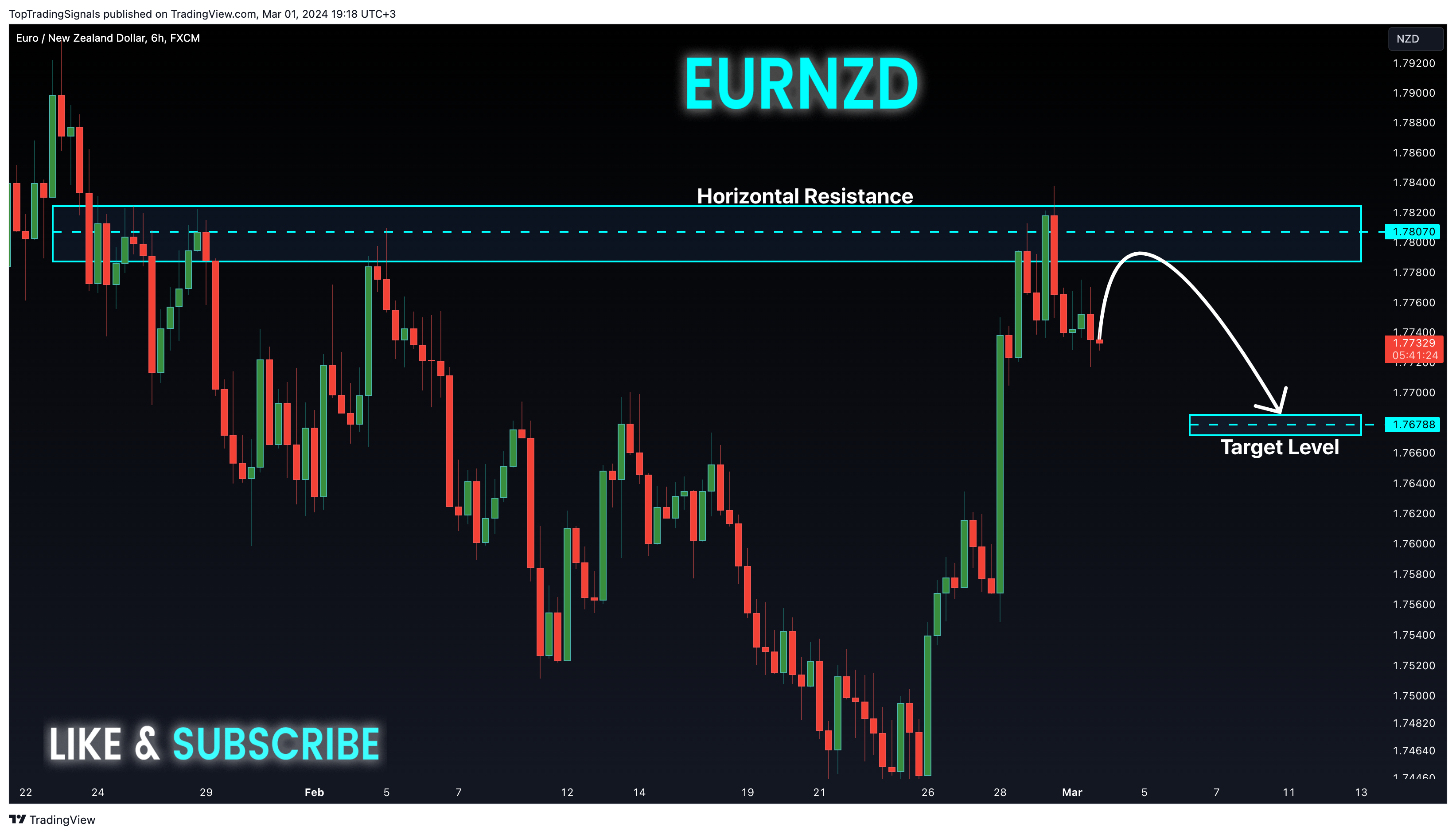 FX:EURNZD Chart Image by TopTradingSignals