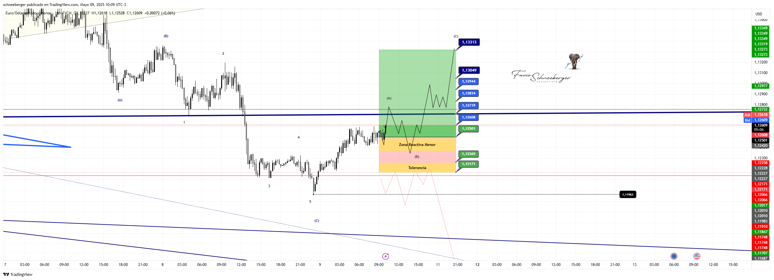 FX:EURUSD Chart Image by schneeberger
