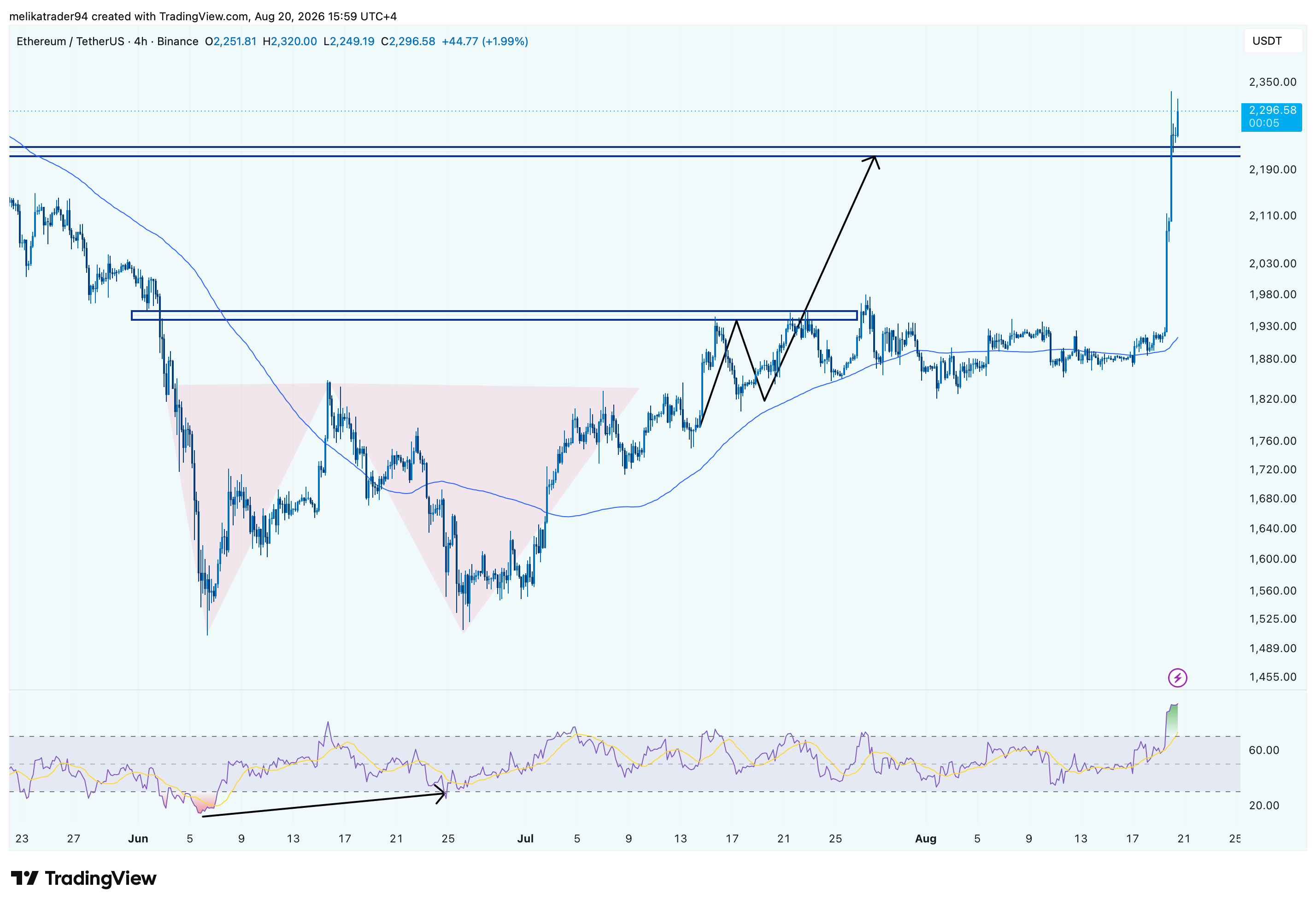 BINANCE:ETHUSDT Chart Image by melikatrader94