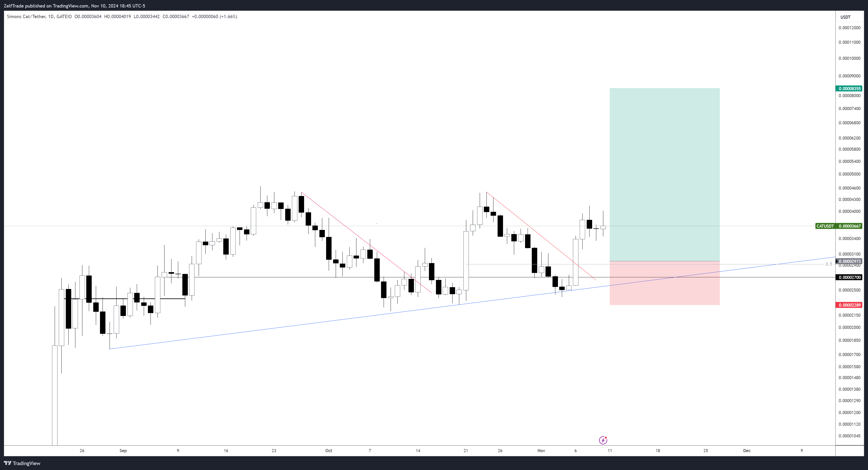 GATEIO:CATUSDT Chart Image by ZelfTrade