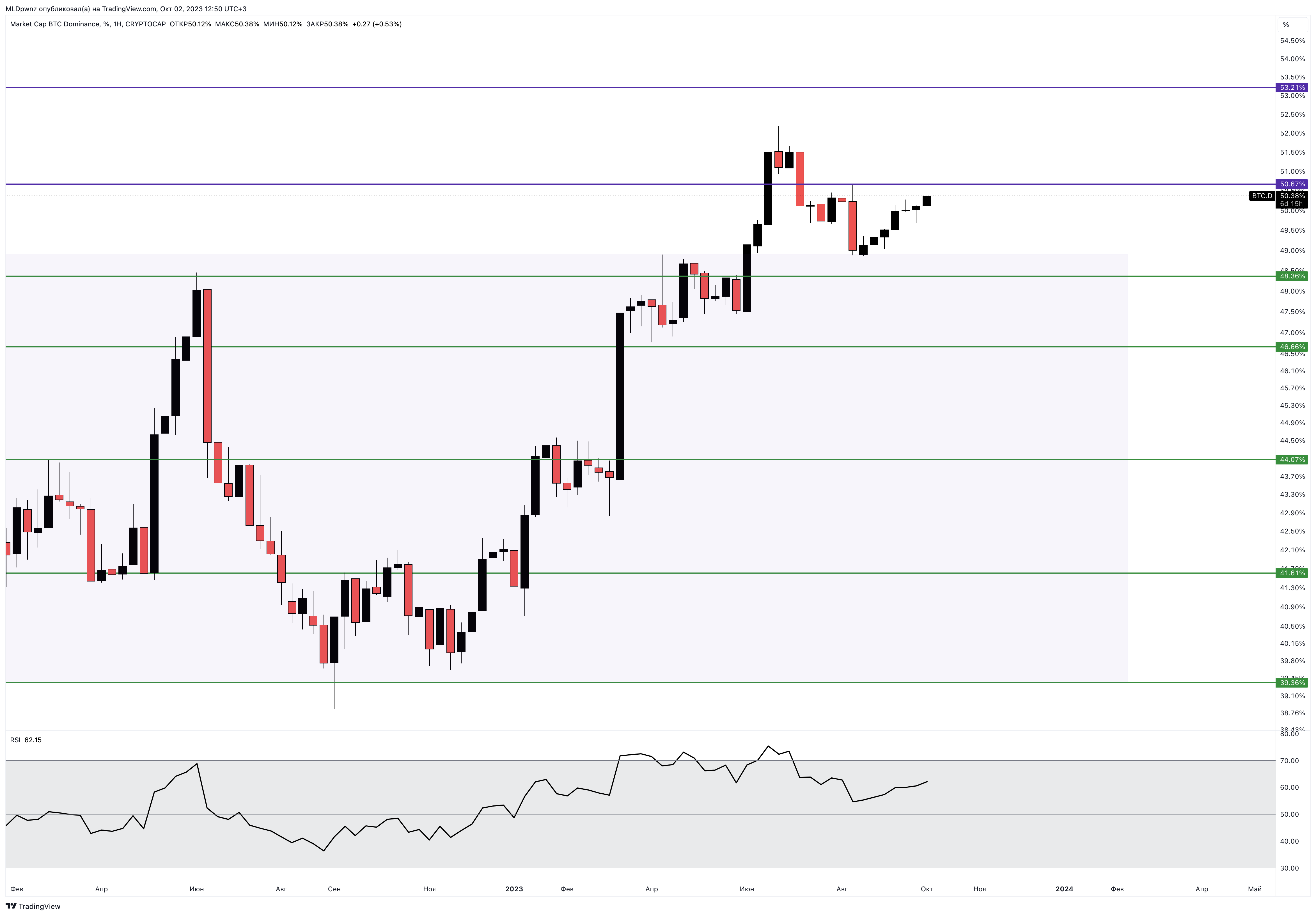 CRYPTOCAP:BTC.D Chart Image by MLDpwnz
