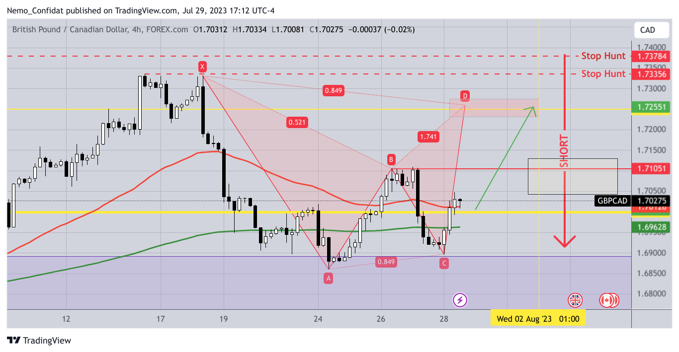 Nemo_Confidat tarafından FOREXCOM:GBPCAD Grafik Görseli
