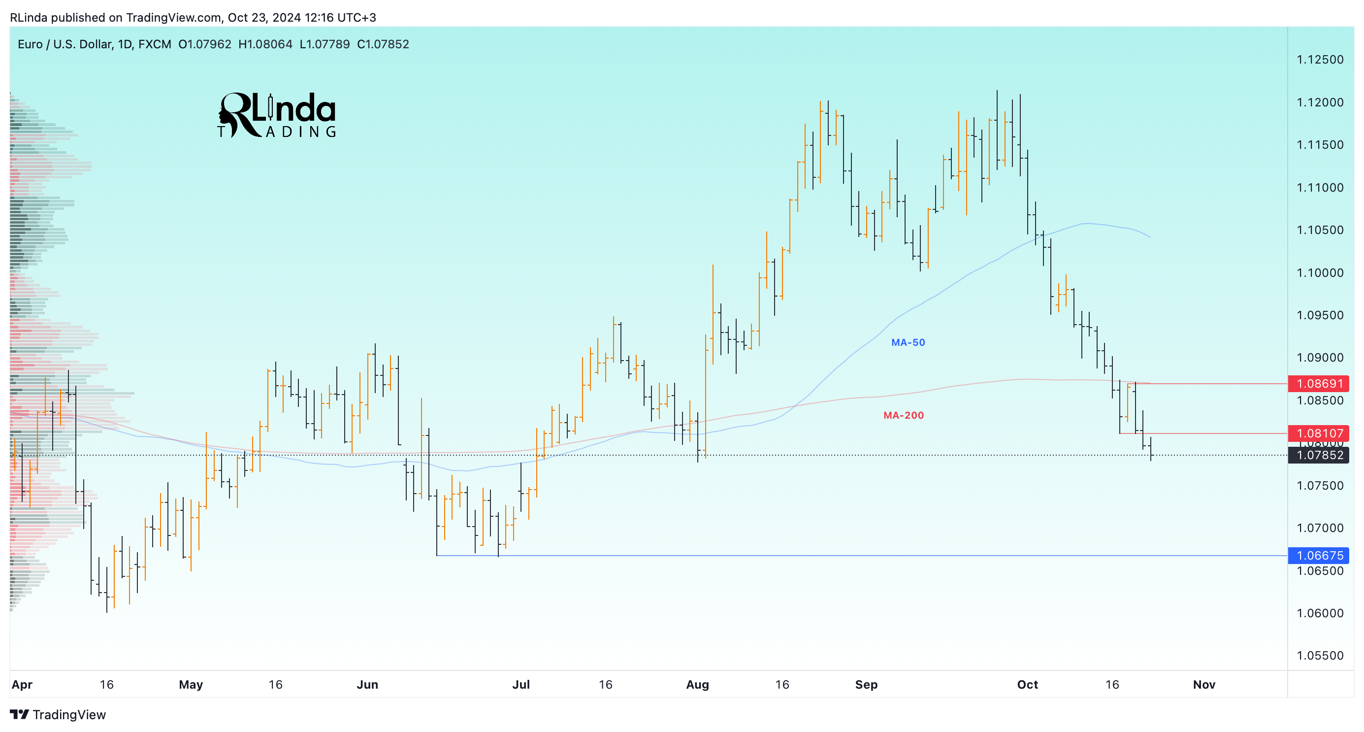 FX:EURUSD Chart Image by RLinda
