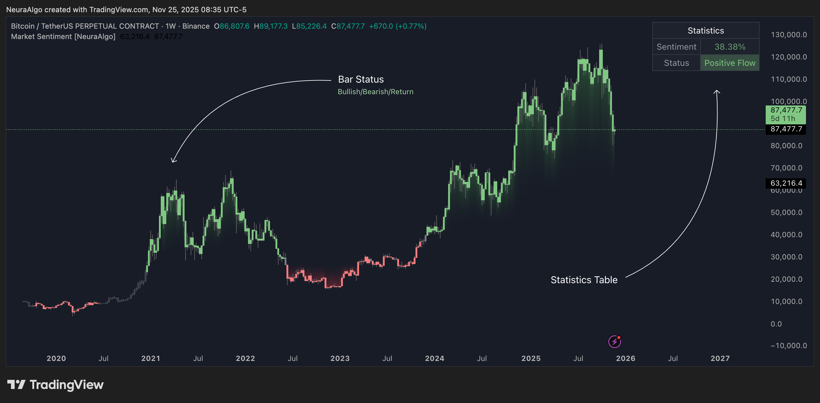 BINANCE:BTCUSDT.P Chart Image by NeuraAlgo