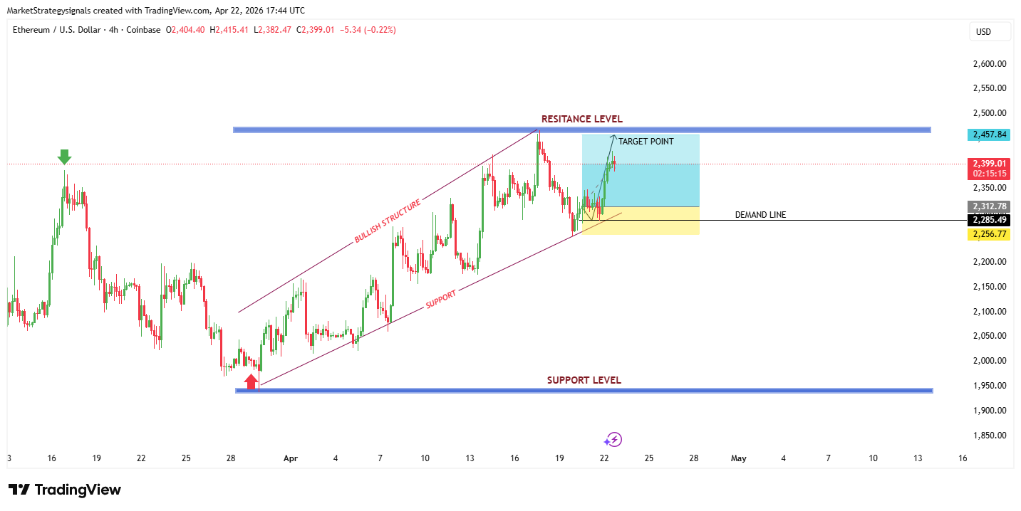 COINBASE:ETHUSD Imagen del gráfico de MarketStrategysignals