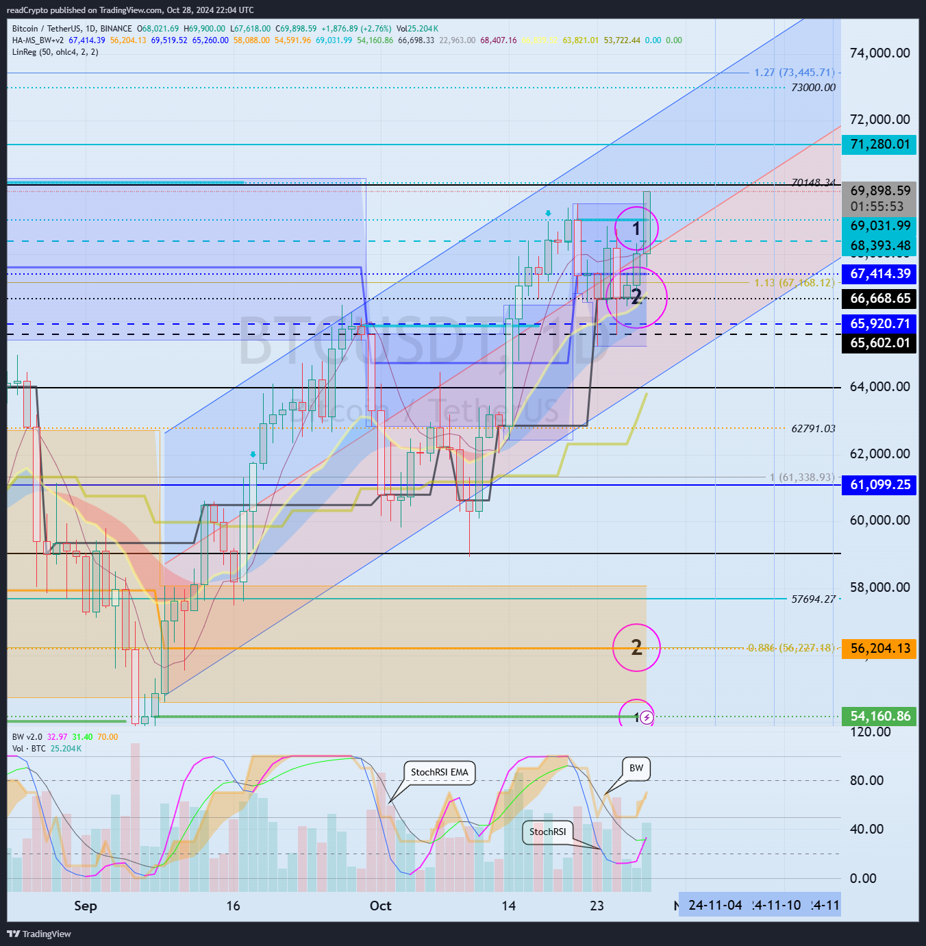 BINANCE:BTCUSDT Image du graphique par readCrypto