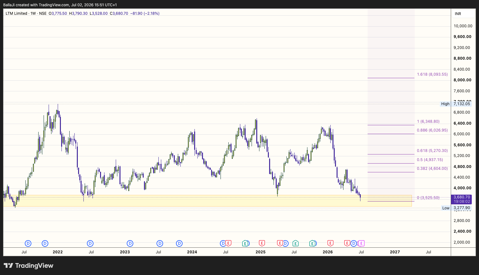 NSE:LTM Chart Image by BallaJi
