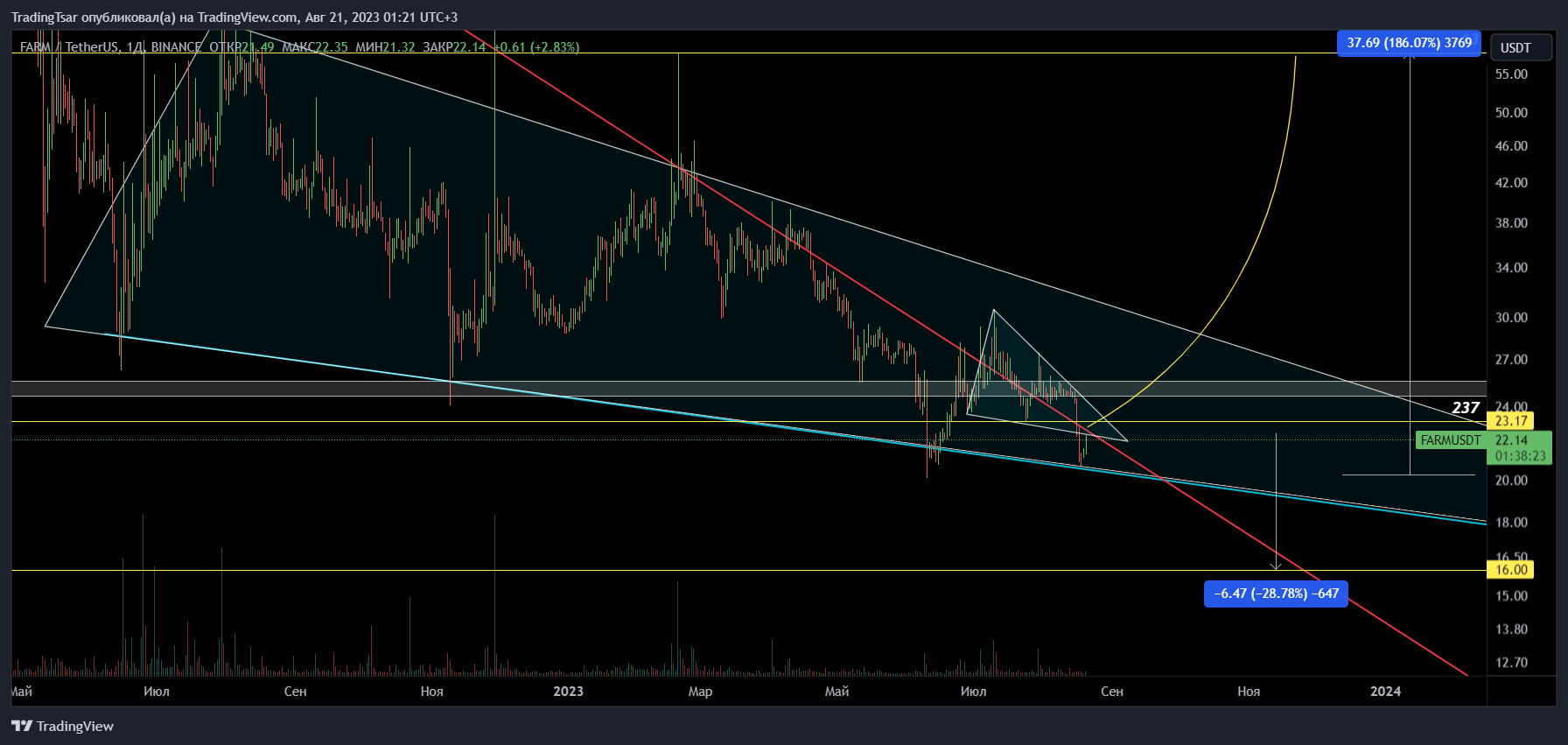 BINANCE:FARMUSDT Chart Image by TradingTsar